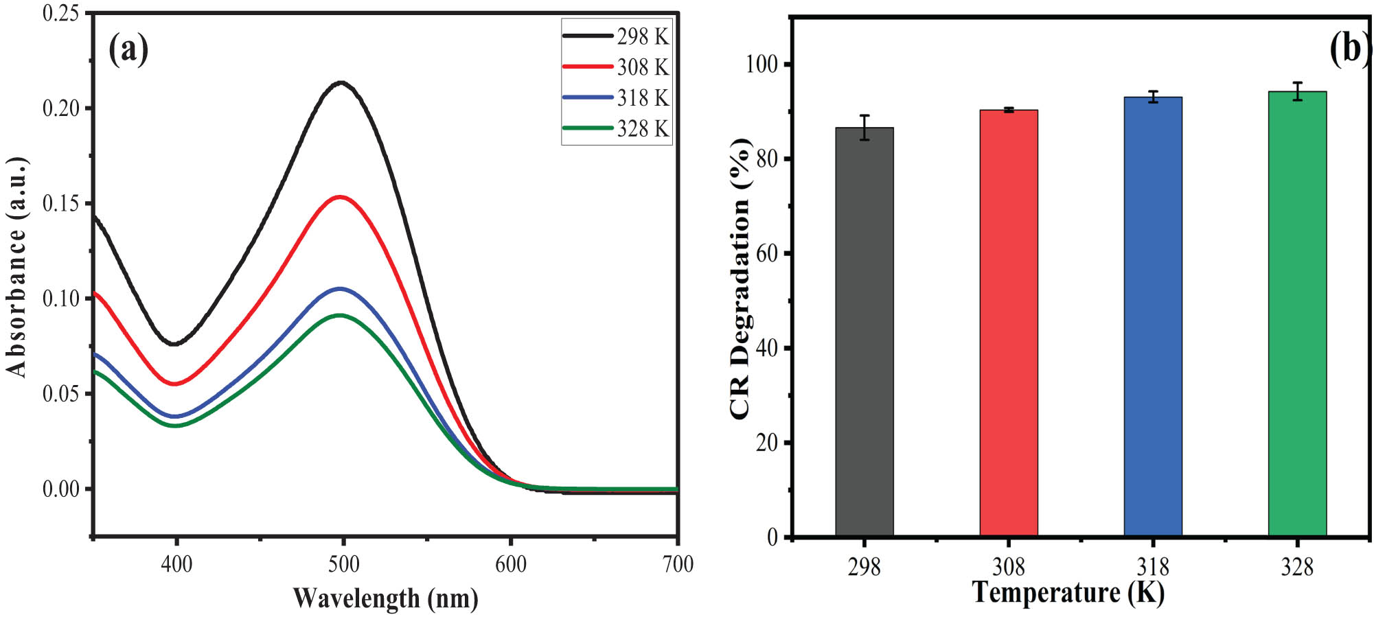 Figure 10 
                     (a) UV–Vis absorption spectra for the effect of various temperatures (298–329 K) on CR degradation, and (b) bar graph representing the % CR degradation vs temperature.
                  