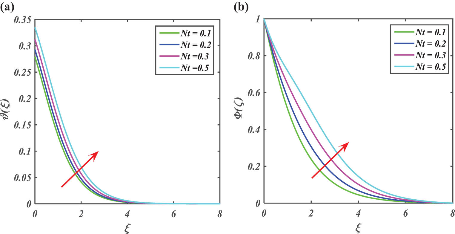 Figure 5 
               Impact of Nt on (a) 
                     
                        
                        
                           ϑ
                           
                              
                                 (
                                 
                                    ξ
                                 
                                 )
                              
                           
                        
                        {\vartheta }(\xi )
                     
                   and (b) 
                     
                        
                        
                           Φ
                           
                              
                                 (
                                 
                                    ξ
                                 
                                 )
                              
                           
                        
                        \Phi (\xi )
                     
                  .
            