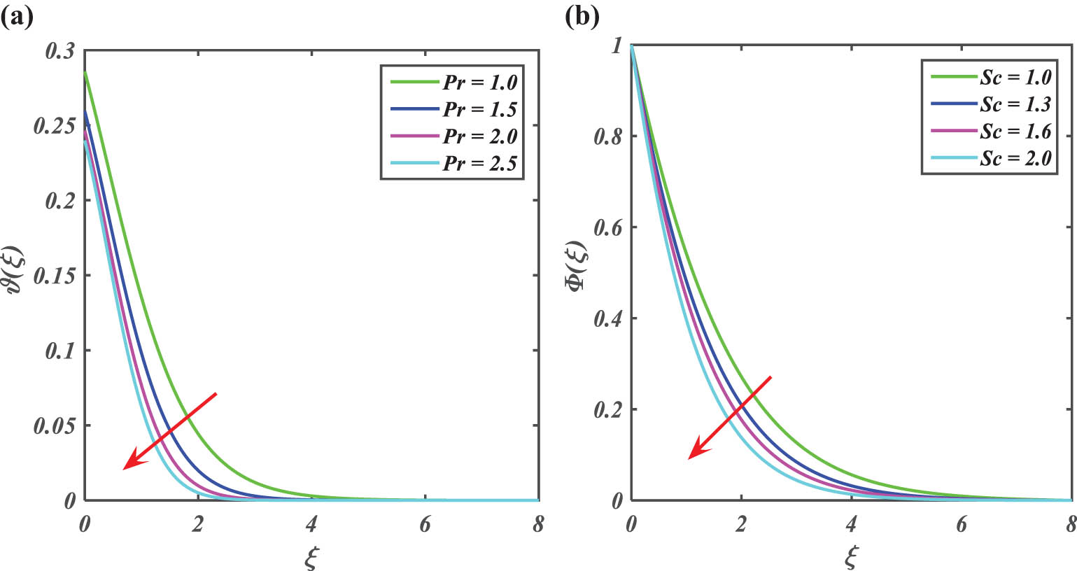 Figure 6 
               Impact of Pr on (a) 
                     
                        
                        
                           ϑ
                           
                              
                                 (
                                 
                                    ξ
                                 
                                 )
                              
                           
                        
                        {\vartheta }(\xi )
                     
                   and (b) 
                     
                        
                        
                           Φ
                           
                              
                                 (
                                 
                                    ξ
                                 
                                 )
                              
                           
                        
                        \Phi (\xi )
                     
                  .
            