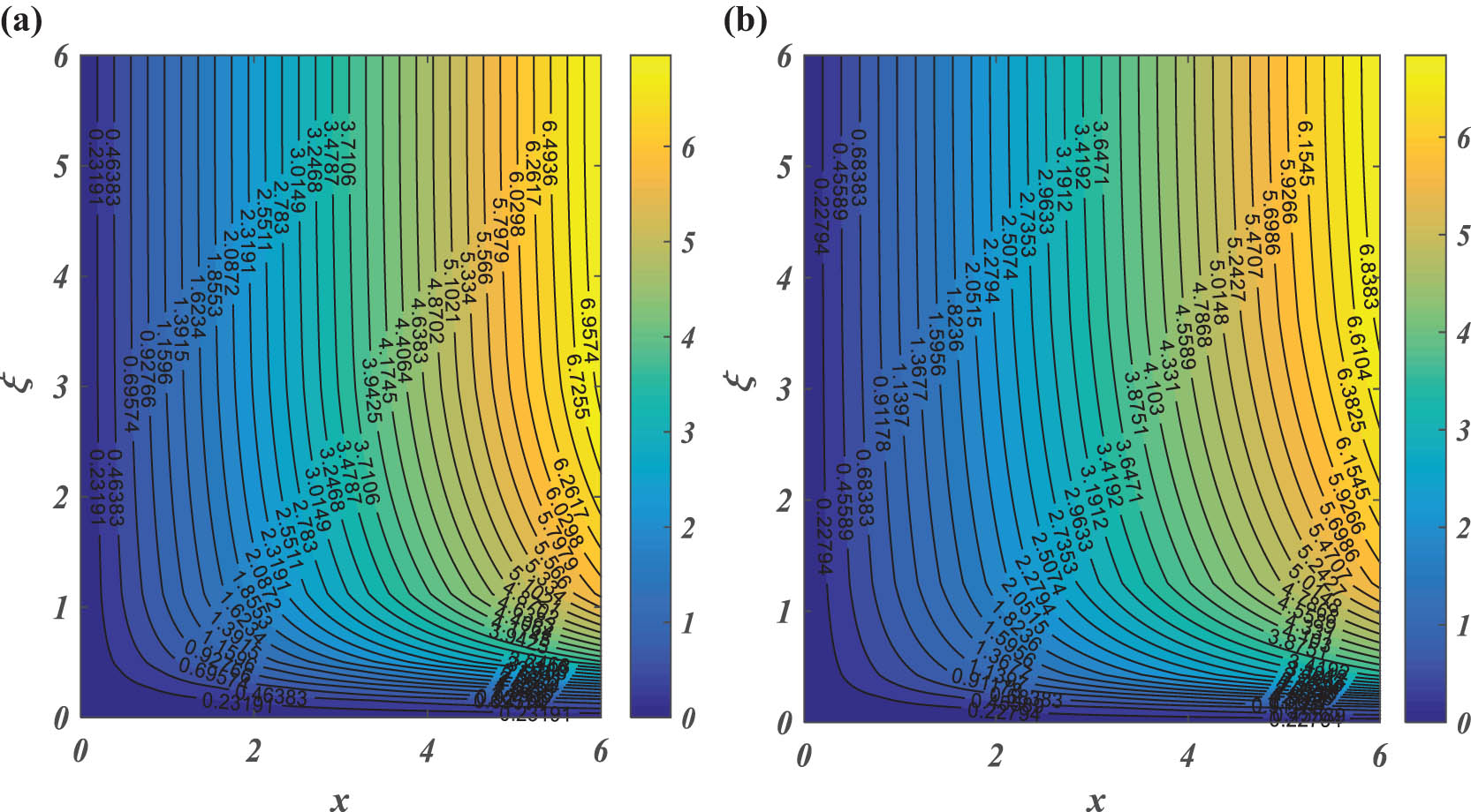 Figure 8 
               Contour plot for (a) mixed convective flow and (b) without mixed convective flow.
            