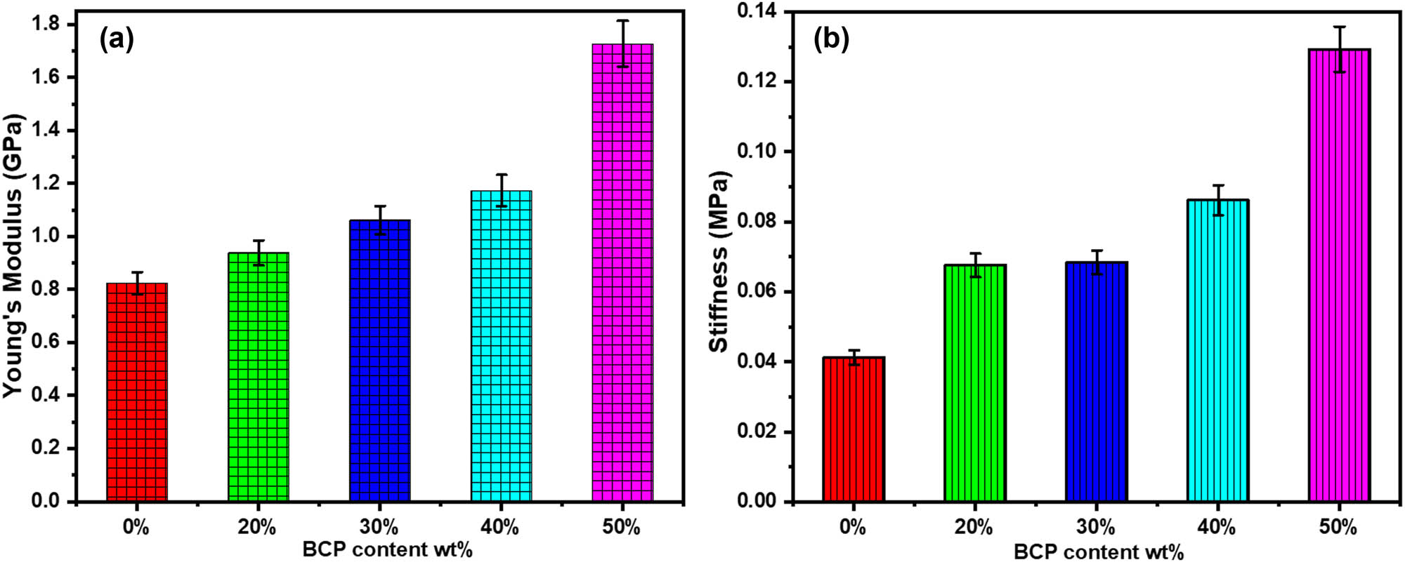 Figure 3
Young’s modulus (a) and (b) stiffness of Cs and BCP/Cs composites containing different BCP contents.