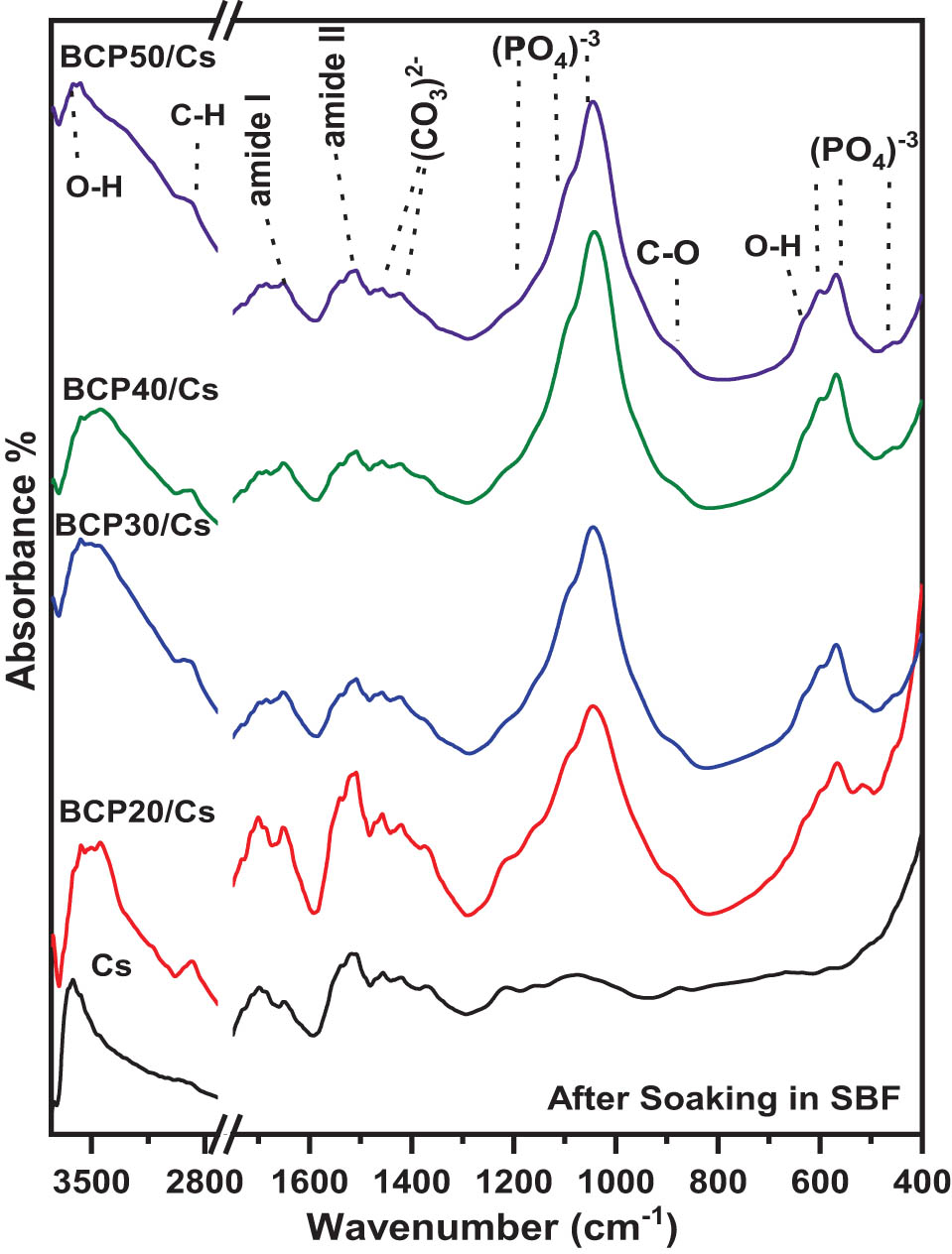 Figure 5
FTIR spectra of Cs and BCP/Cs composites with different BCP contents (20, 30, 40, and 50%) after soaking in SBF.