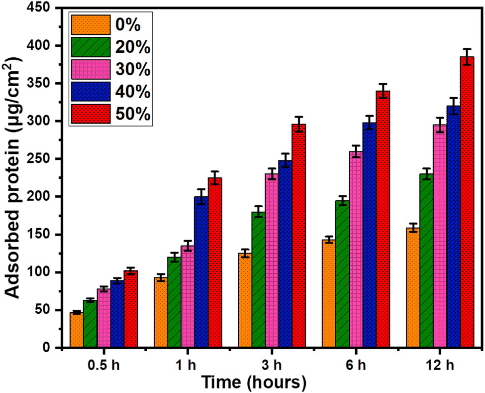 Figure 6
Protein adsorption profiles of Cs and BCP/Cs composites in PBS at 37°C for different incubation times.
