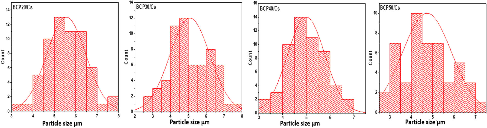 Figure 9
Particle size distributions of apatite layer formed on all composite samples.