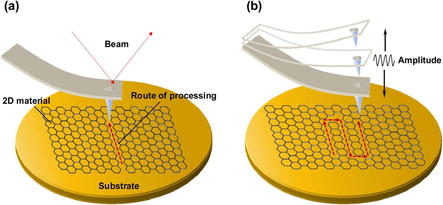 Figure 3
Mechanical nanoscratching by AFM. (a) Static plowing. (b) Dynamic plowing.