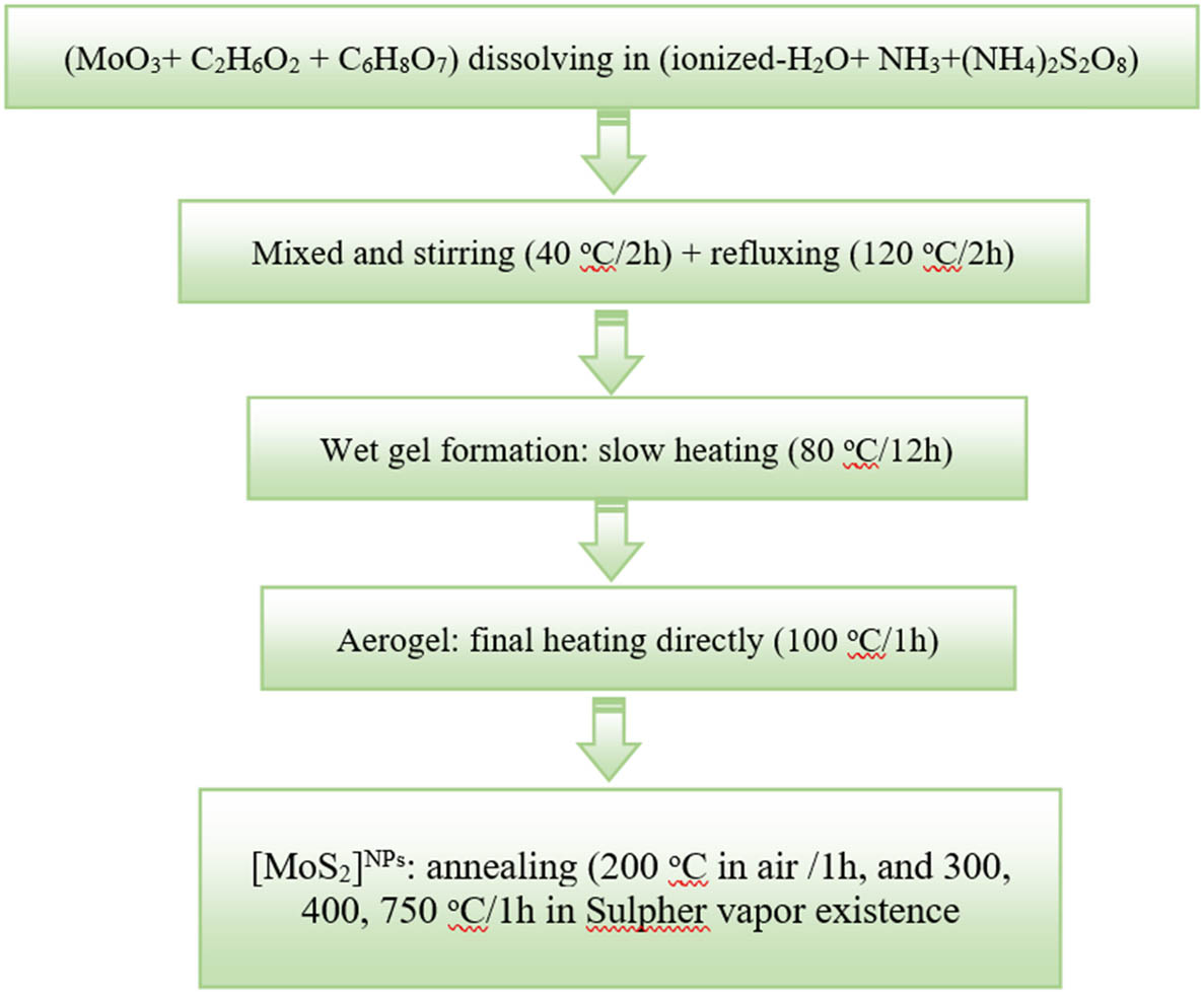 Figure 2 
                  Flow chart of the preparation process of [MoS2]NPs using the sol–gel method.
               