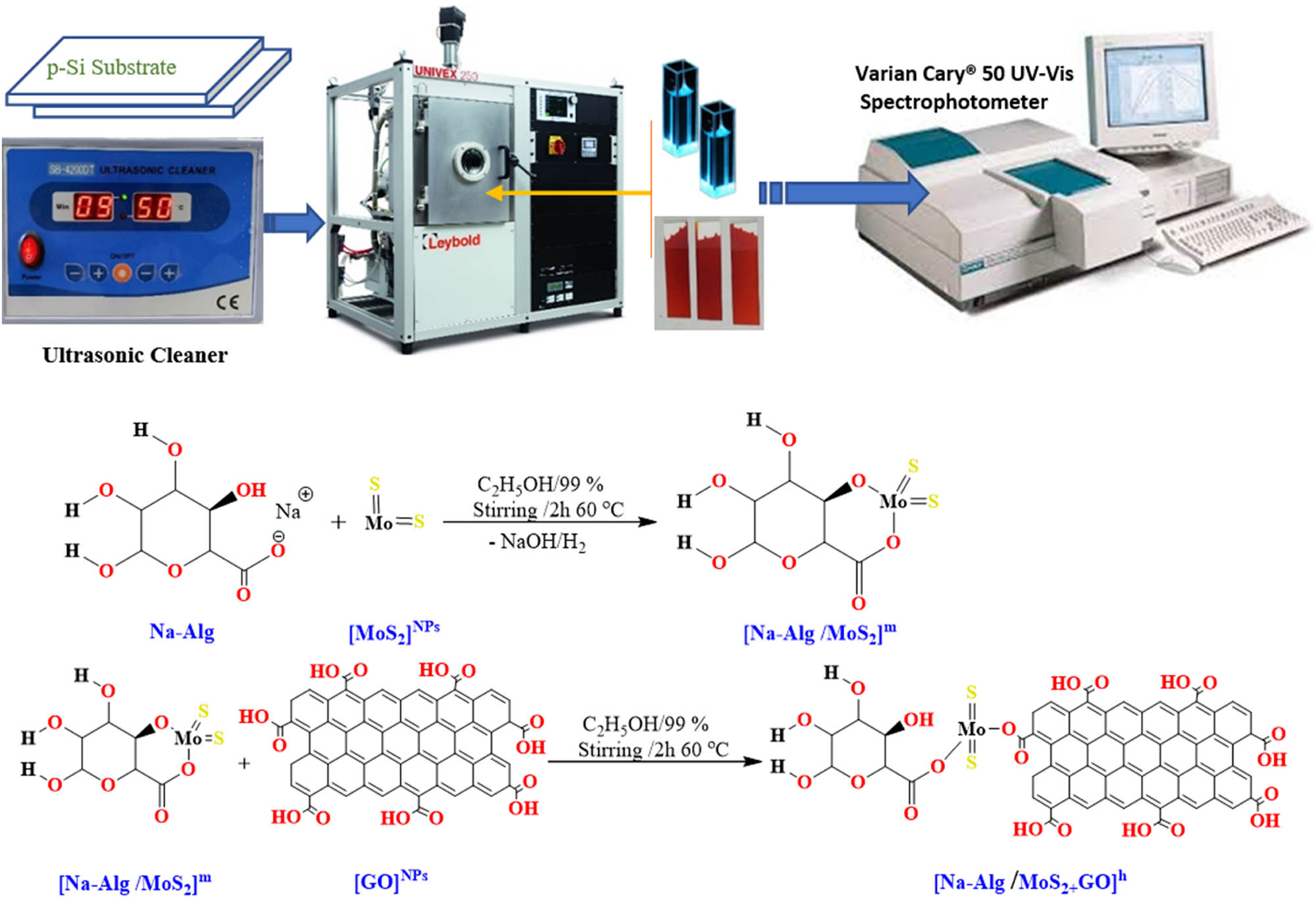 Figure 3 
                  Fabrication process of thin films of nanofluids together with a technique for [Na-Alg/MoS2]m and [Na-Alg/MoS2 + GO]h.
               