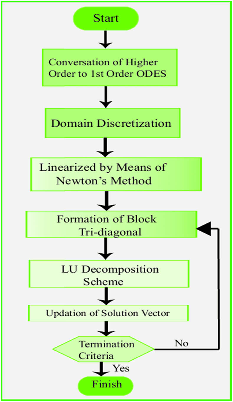 Figure 5 
               Flowing map explaining KBM.
            