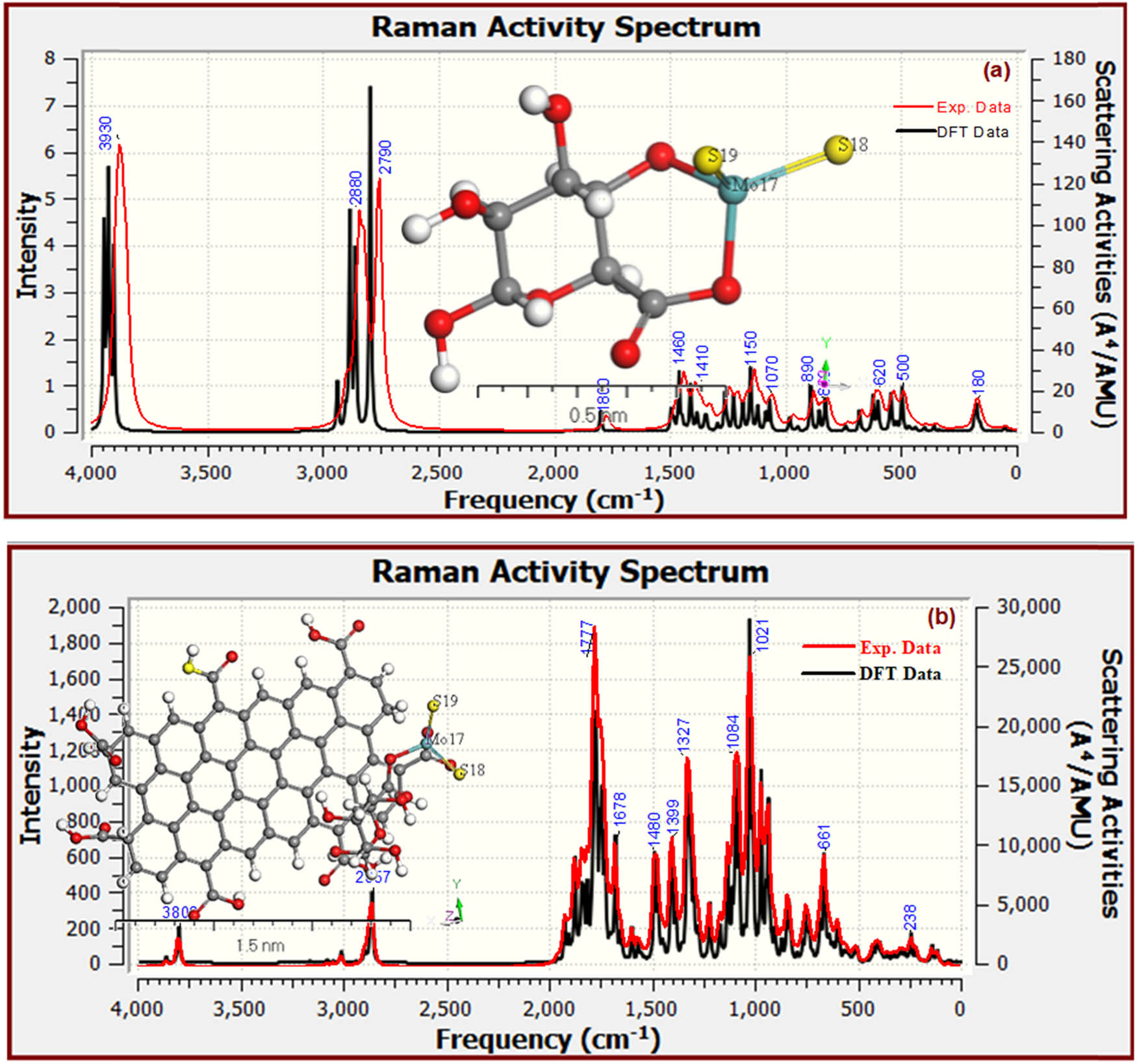 Figure 6 
                  Collective modeled and experimentation IR spectra of (a) [Na-Alg/MoS2]m and (b) [Na-Alg/MoS2 + GO]h nanofluids.
               