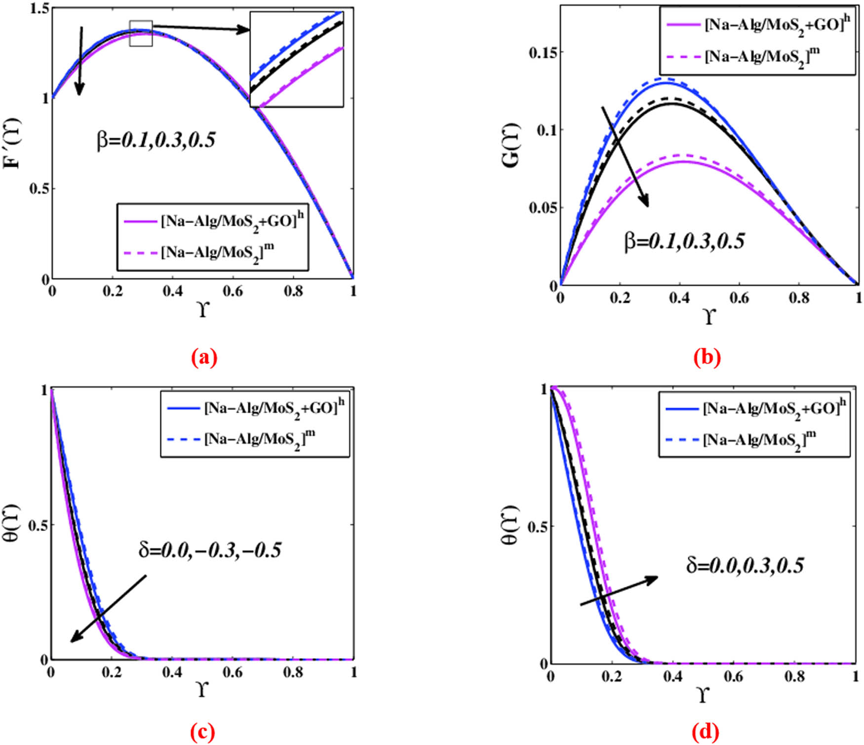 Figure 9 
                  Impact of 
                        
                           
                           
                              β
                           
                           \beta 
                        
                      on (a) 
                        
                           
                           
                              
                                 
                                    F
                                 
                                 
                                    ′
                                 
                              
                              
                                 
                                    (
                                    
                                       Y
                                    
                                    )
                                 
                              
                              
                              and
                           
                           {F}^{^{\prime} }({\Upsilon })\hspace{1em}{\rm{and}}
                        
                      (b) 
                        
                           
                           
                              G
                              (
                              Y
                              )
                           
                           G\left({\Upsilon })
                        
                     . Impact of 
                        
                           
                           
                              δ
                           
                           \delta 
                        
                      on (c) 
                        
                           
                           
                              θ
                              (
                              Y
                              )
                           
                           \theta \left({\Upsilon })
                        
                      and (d) 
                        
                           
                           
                              θ
                              (
                              Y
                              )
                           
                           \theta \left({\Upsilon })
                        
                     .
               