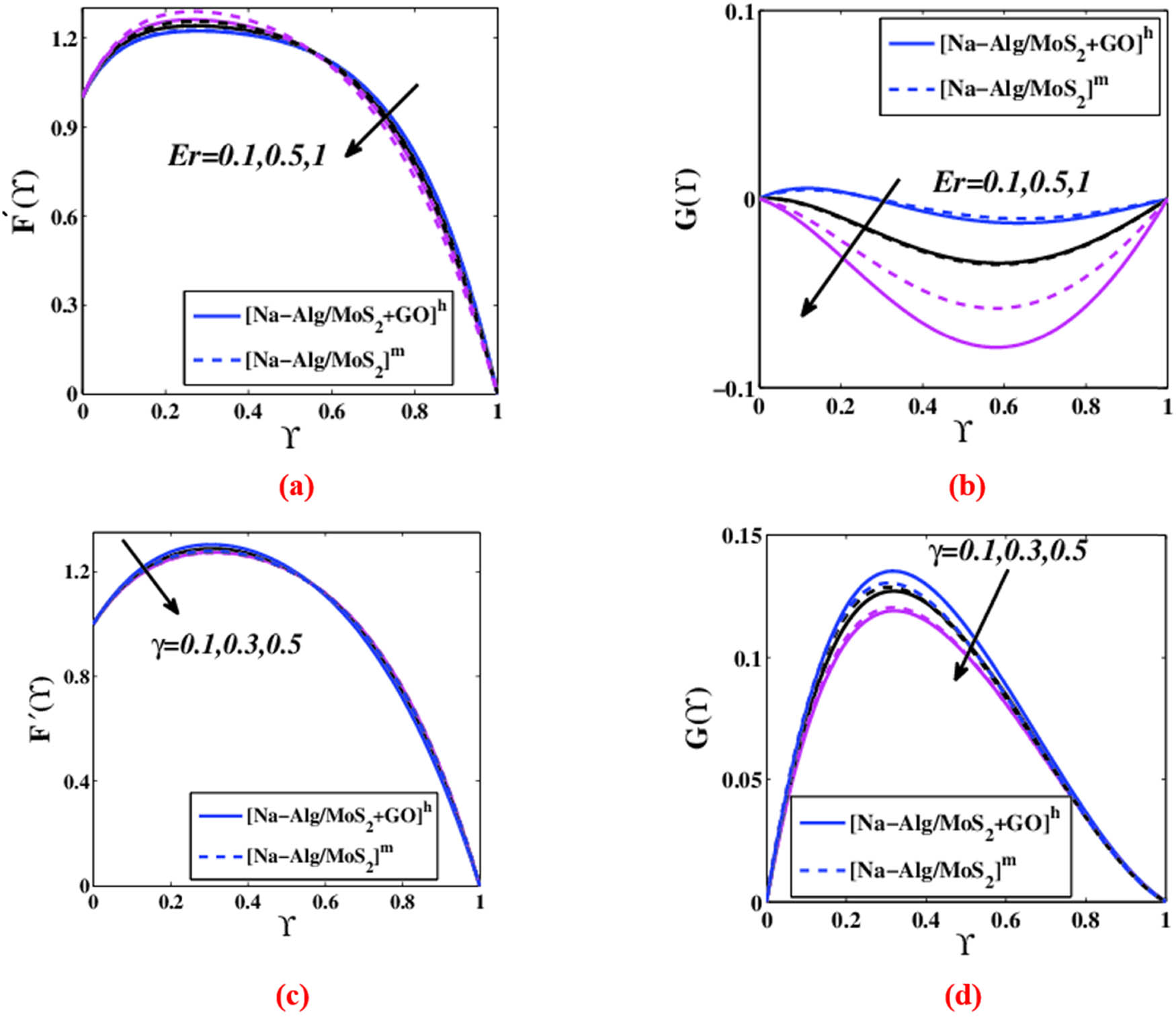 Figure 10 
                  Impact of 
                        
                           
                           
                              Er
                           
                           {\rm{Er}}
                        
                      on (a) 
                        
                           
                           
                              
                                 
                                    F
                                 
                                 
                                    ′
                                 
                              
                              
                                 
                                    (
                                    
                                       Y
                                    
                                    )
                                 
                              
                               and
                           
                           {F}^{^{\prime} }({\Upsilon }){\rm{and}}
                        
                      (b) 
                        
                           
                           
                              G
                              
                                 
                                    (
                                    
                                       η
                                    
                                    )
                                 
                              
                              .
                           
                           G(\eta ).
                        
                      Impact of 
                        
                           
                           
                              γ
                           
                           \gamma 
                        
                      on (c) 
                        
                           
                           
                              
                                 
                                    F
                                 
                                 
                                    ′
                                 
                              
                              (
                              Y
                              )
                           
                           {F}^{^{\prime} }\left({\Upsilon })
                        
                      and (d) 
                        
                           
                           
                              G
                              (
                              η
                              )
                           
                           G\left(\eta )
                        
                     .
               