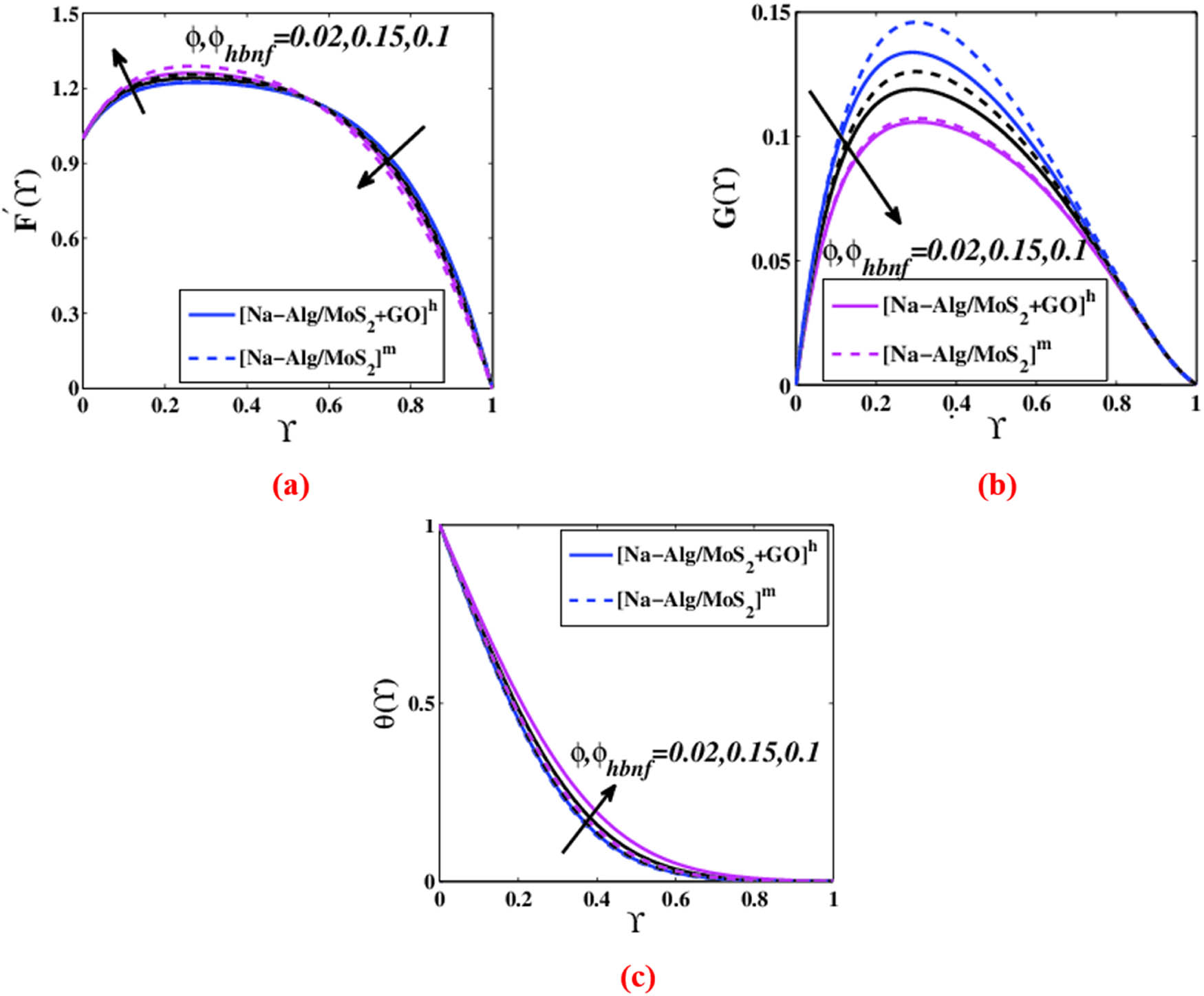 Figure 11 
                  Changes in (a) 
                        
                           
                           
                              
                                 
                                    F
                                 
                                 
                                    ′
                                 
                              
                              (
                              Y
                              )
                           
                           {F}^{^{\prime} }\left({\Upsilon })
                        
                     , (b) 
                        
                           
                           
                              G
                              (
                              Y
                              )
                           
                           G\left({\Upsilon })
                        
                     , and (c) 
                        
                           
                           
                              θ
                              (
                              Y
                              )
                           
                           \theta \left({\Upsilon })
                        
                      with 
                        
                           
                           
                              ϕ
                           
                           \phi 
                        
                      and 
                        
                           
                           
                              
                                 
                                    ϕ
                                 
                                 
                                    hbnf
                                 
                              
                           
                           {\phi }_{{\rm{hbnf}}}
                        
                     .
               