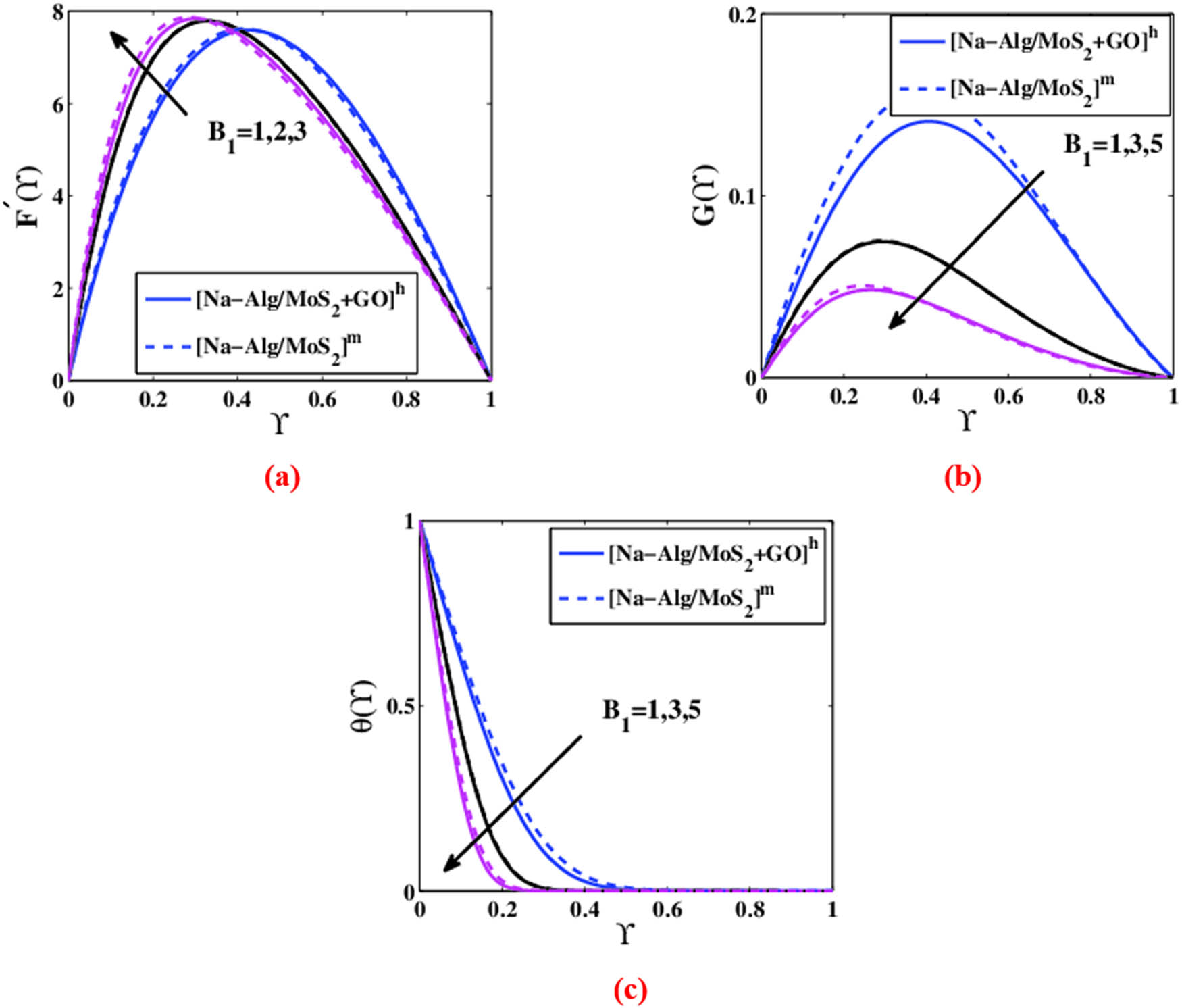 Figure 12 
                  Changes in (a) 
                        
                           
                           
                              
                                 
                                    F
                                 
                                 
                                    ′
                                 
                              
                              (
                              Y
                              )
                           
                           {F}^{^{\prime} }\left({\Upsilon })
                        
                     , (b) 
                        
                           
                           
                              G
                              (
                              Y
                              )
                           
                           G\left({\Upsilon })
                        
                     , and (c) 
                        
                           
                           
                              θ
                              (
                              Y
                              )
                           
                           \theta \left({\Upsilon })
                        
                      with parameter 
                        
                           
                           
                              
                                 
                                    B
                                 
                                 
                                    1
                                 
                              
                           
                           {B}_{1}
                        
                     .
               