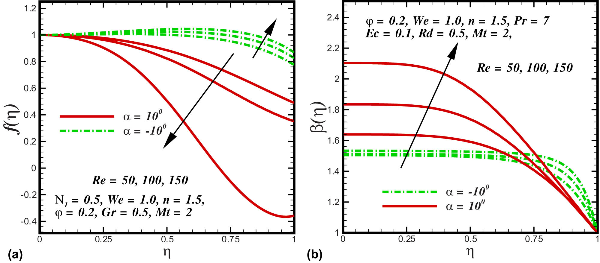Figure 2 
               (a and b) Blood velocity and thermal profile under the consequences of 
                     
                        
                        
                           Re
                        
                        \mathrm{Re}
                     
                  .
            
