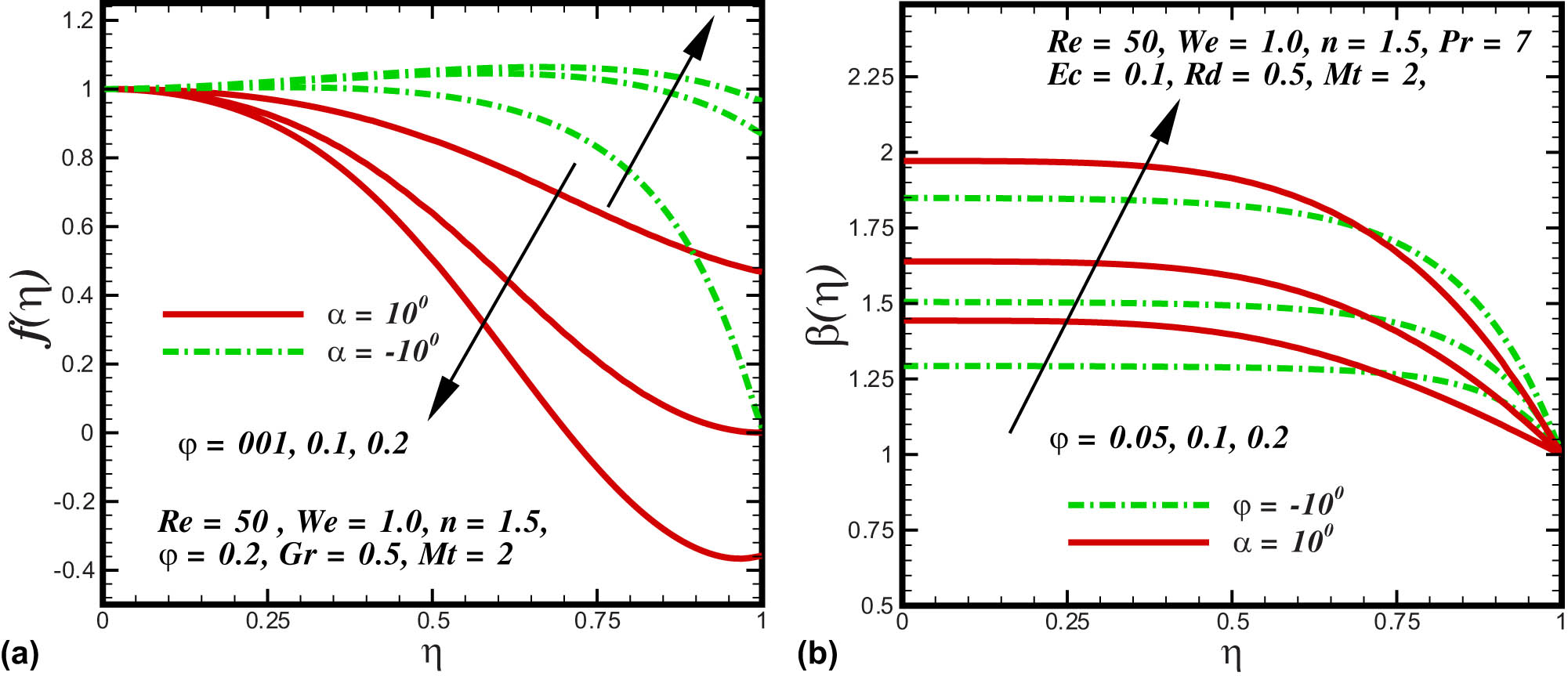 Figure 4 
               (a and b) Blood velocity and thermal profile under the consequences of 
                     
                        
                        
                           φ
                        
                        \varphi 
                     
                  .
            