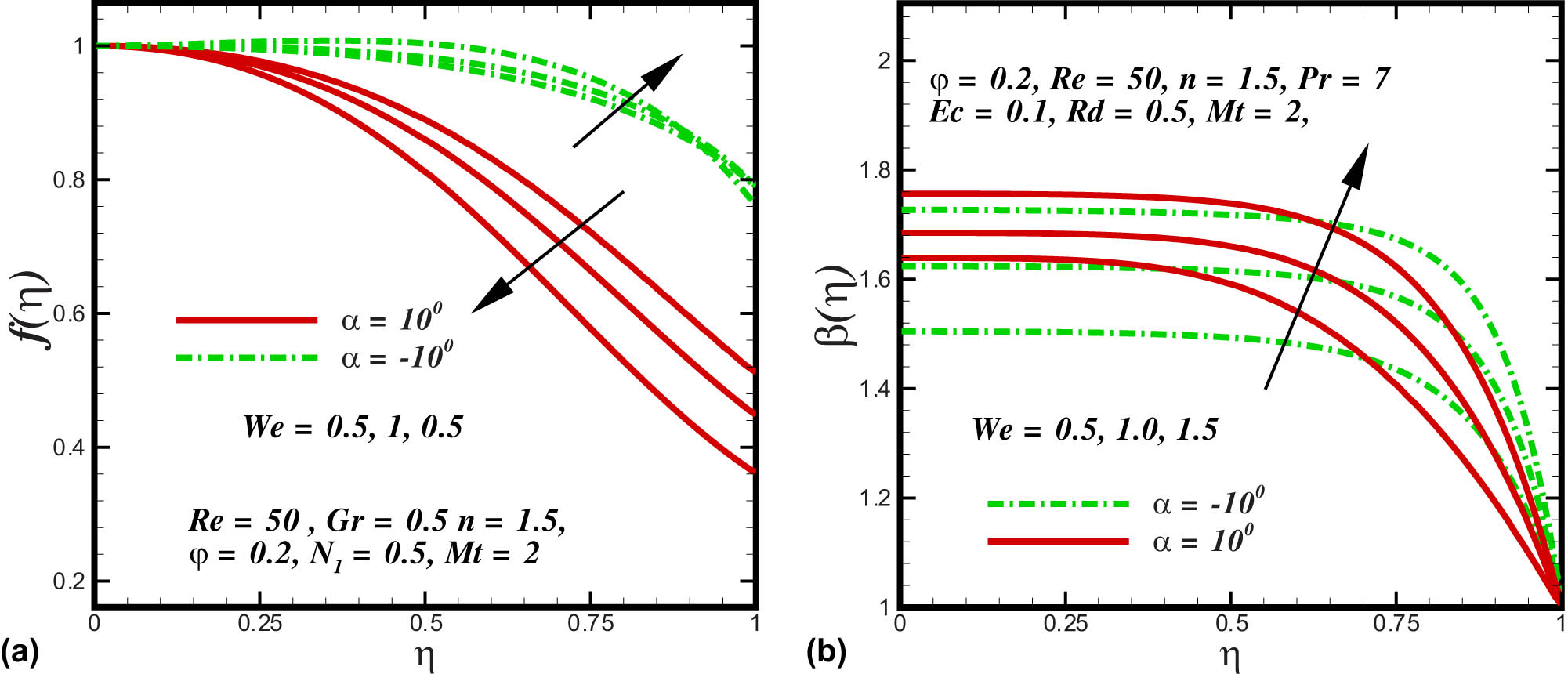 Figure 5 
               (a and b) Blood velocity and thermal profile under the consequences of 
                     
                        
                        
                           We
                        
                        {\rm{We}}
                     
                  .
            