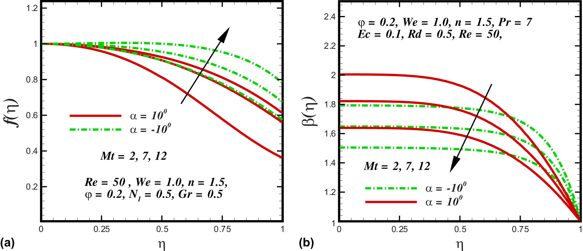 Figure 6 
               (a and b) Blood velocity and thermal profile under the consequences of 
                     
                        
                        
                           Mt
                        
                        {\rm{Mt}}
                     
                  .
            