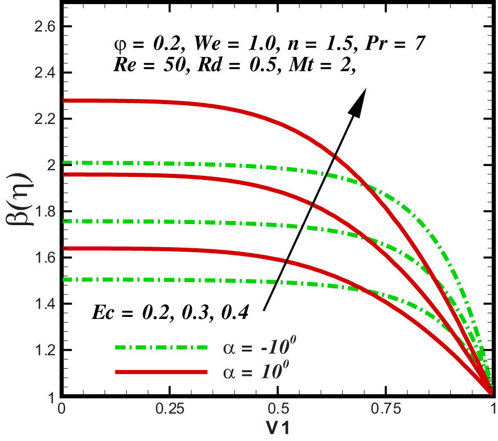 Figure 7 
               Blood temperature under the consequences of 
                     
                        
                        
                           Ec
                        
                        {\rm{Ec}}
                     
                  .
            