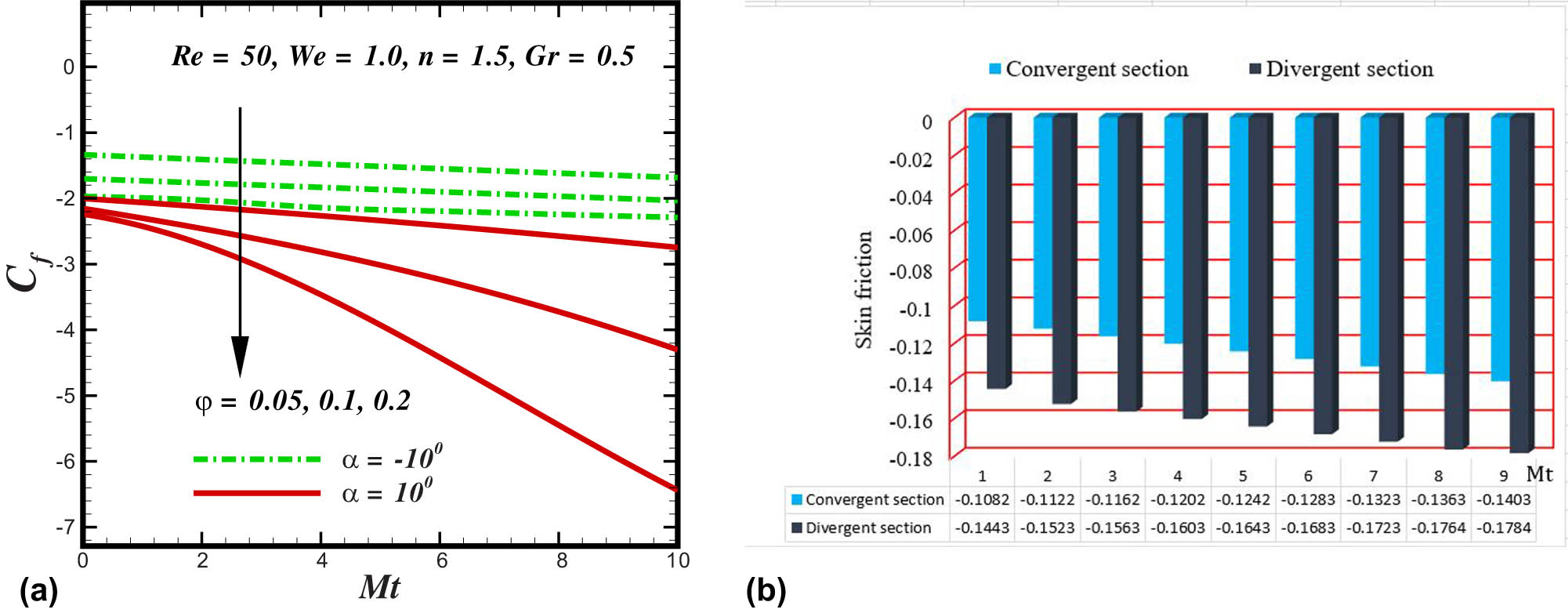 Figure 9 
               (a) Skin friction under the consequences of 
                     
                        
                        
                           φ
                        
                        \varphi 
                     
                   and 
                     
                        
                        
                           Mt
                        
                        {\rm{Mt}}
                     
                  . (b) Statistical chart for skin friction under the consequences of 
                     
                        
                        
                           Mt
                        
                        {\rm{Mt}}
                     
                  .
            