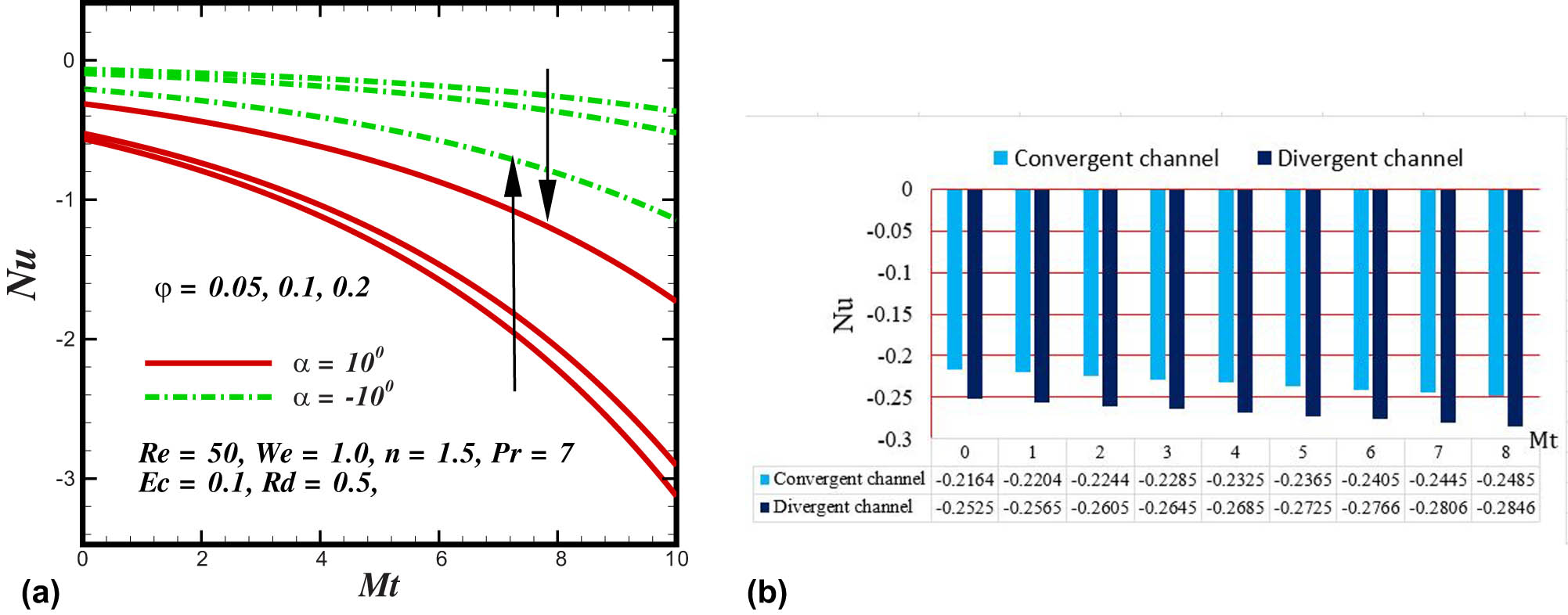 Figure 10 
               (a) Nusselt number under the consequences of 
                     
                        
                        
                           φ
                        
                        \varphi 
                     
                   and 
                     
                        
                        
                           Mt
                        
                        {\rm{Mt}}
                     
                  . (b) Statistical chart for the Nusselt number under the consequences 
                     
                        
                        
                           Mt
                        
                        {\rm{Mt}}
                     
                  .
            