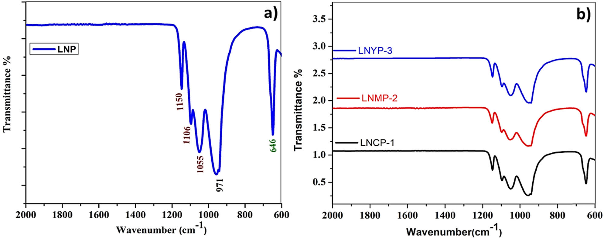 Figure 3 
               (a) FTIR spectrum of LNP; (b) FTIR spectrum of LNCP-1, LNMP-2 AND LNYP-3.
            
