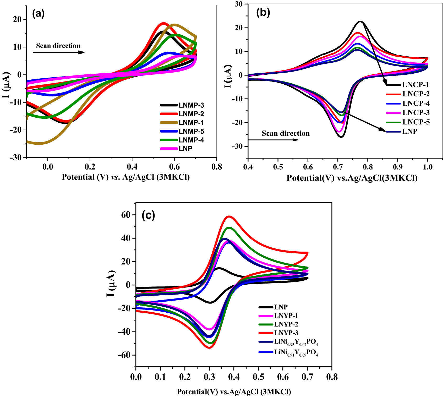 Figure 4 
               Cyclic voltammograms of synthesized samples in 5 mM K3[Fe(CN)6] redox system (a) LNMP, (b) LNCP and (c) LNYP at 100 mV s−1.
            