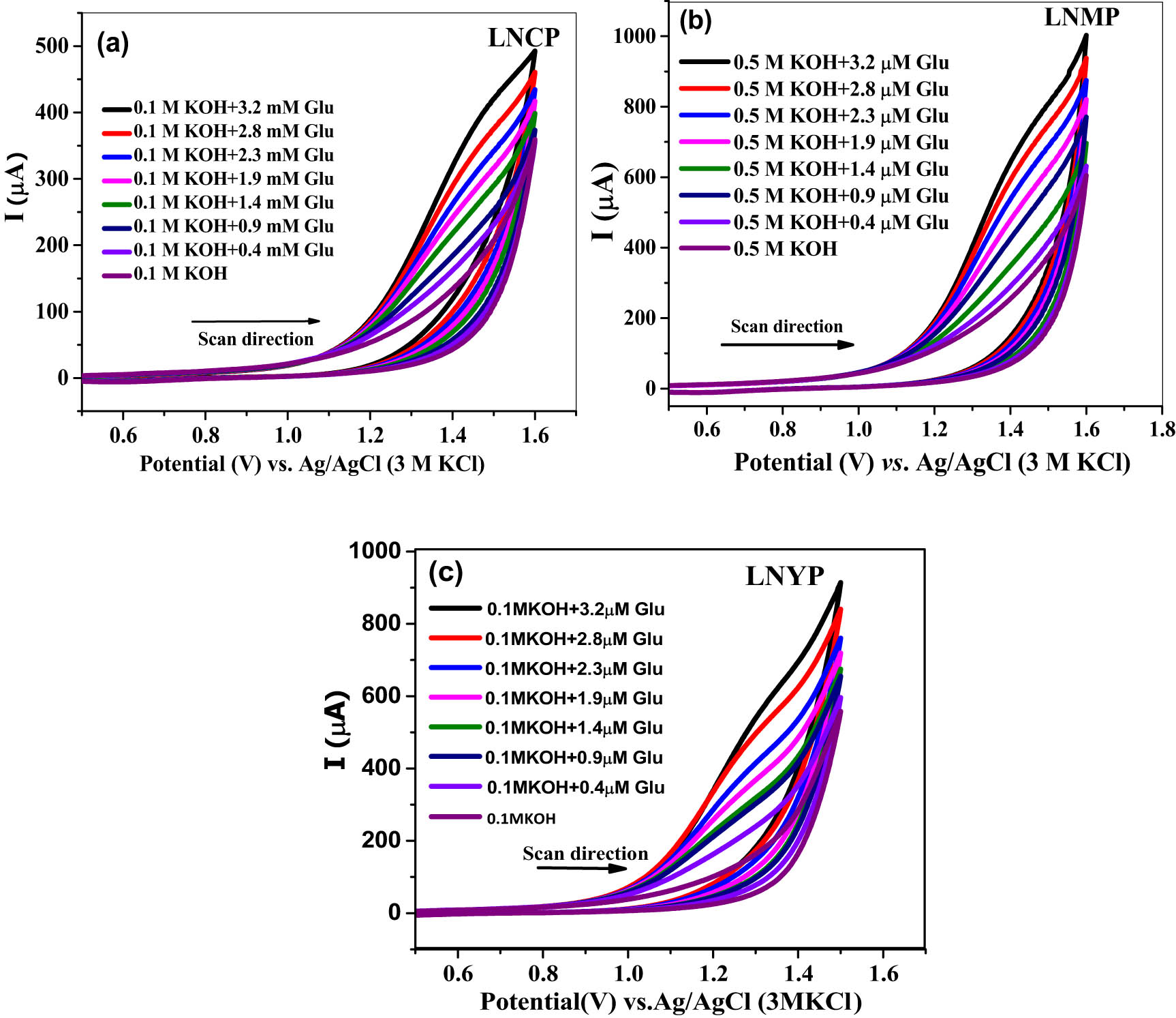 Figure 5 
               Cyclic voltammetric curves of LNCP-1-, LNMP-2-, and LNYP-3-modified electrode in 0.1 M KOH with different glucose concentrations at 100 mV s−1.
            