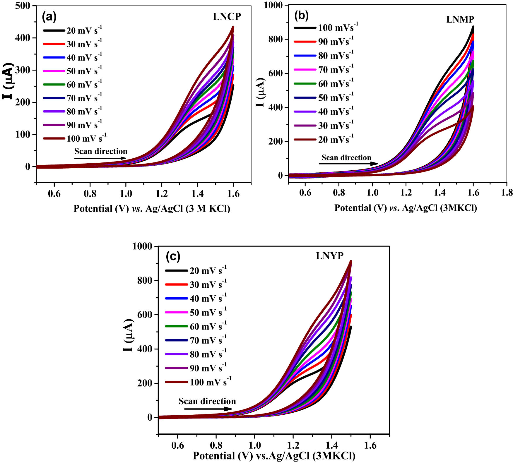 Figure 6 
               Cyclic voltammetric responses at LNC1-, LNMP-2-, and LNYP-3-modified electrode in 0.5 M KOH + 3.27 μM glucose at 20–100 mV s−1.
            