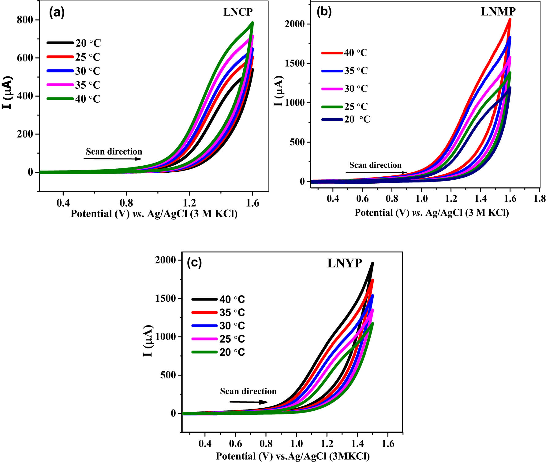 Figure 7 
               Cyclic voltammetric responses of LNCP-1, LNMP-2, and LNYP-3 in 0.1 M KOH + 3.2 μM glucose at 20–40°C and 100 mV s−1 scan rate.
            