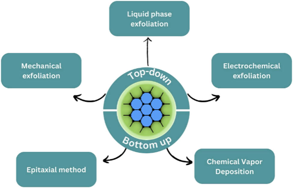 Figure 2 
               Graphene-based nanocomposites synthesis flowchart.