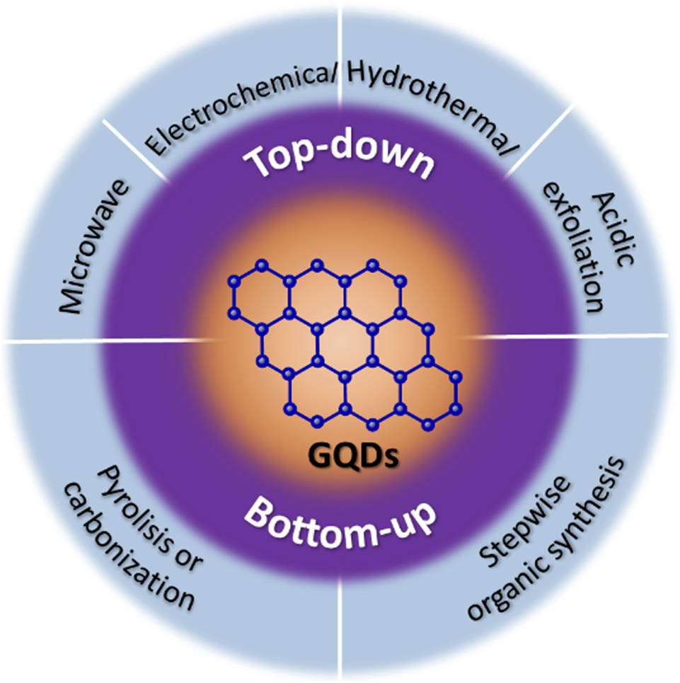 Figure 3 
               GQDs-based nanocomposites synthesis.