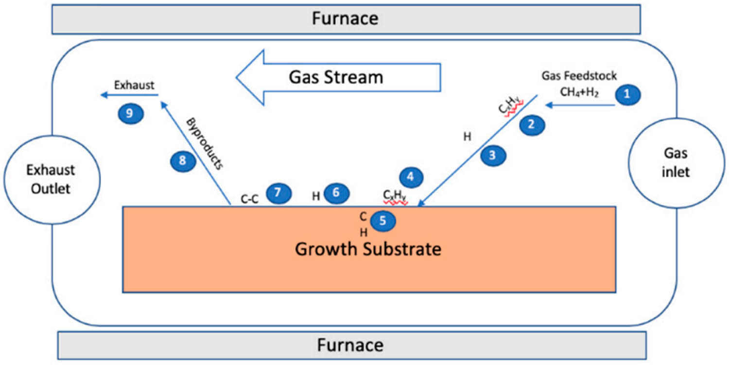 Figure 5 
                        Schematic diagram of the CVD reaction for G from methane and hydrogen. Reproduced with permission from Ref. [104].
                     