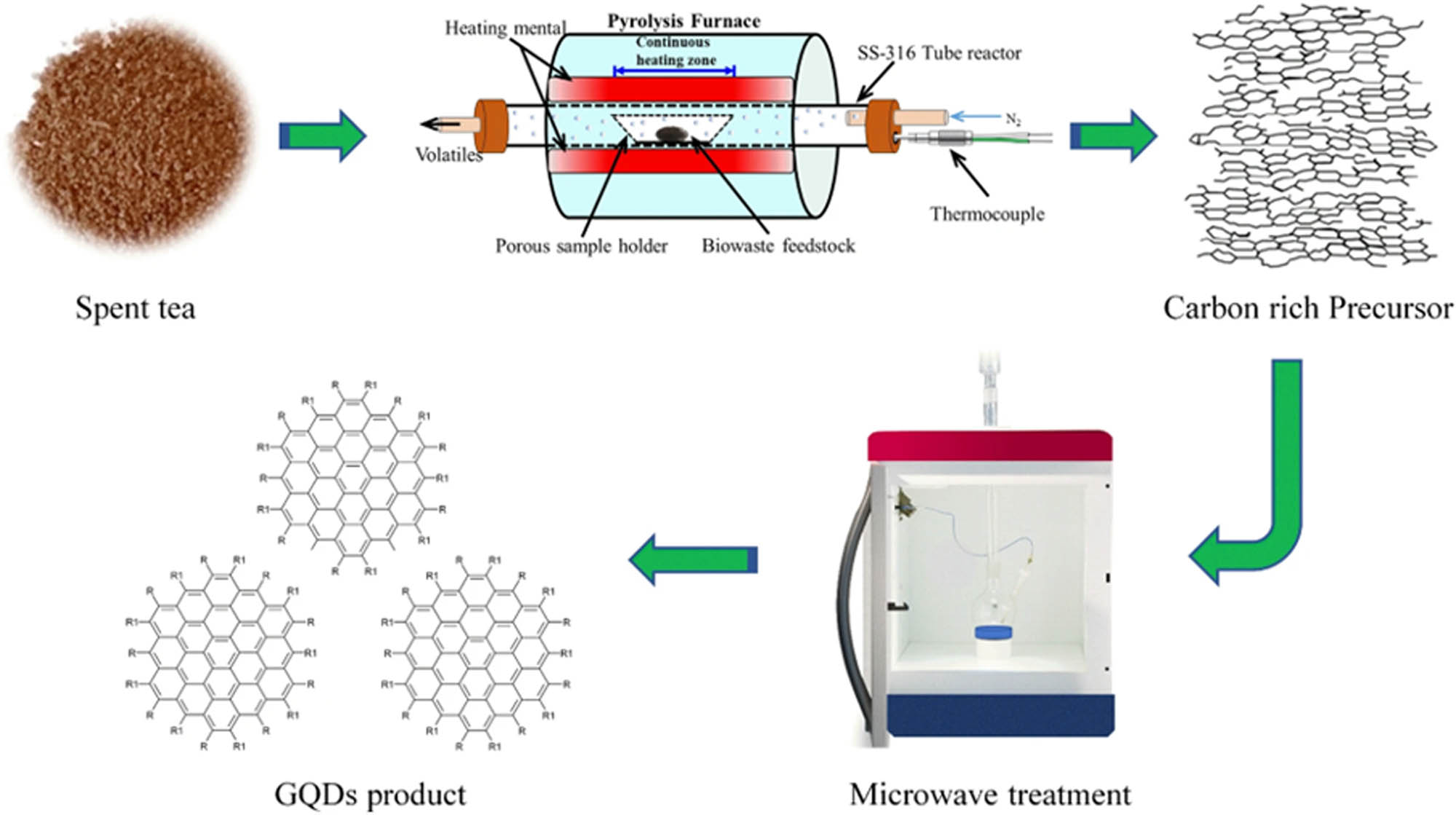 Figure 7 
                        Illustration of the synthesis procedure for GQDs derived from spent tea using microwave assisted treatment. Reproduced with permission from Ref. [118].
                     