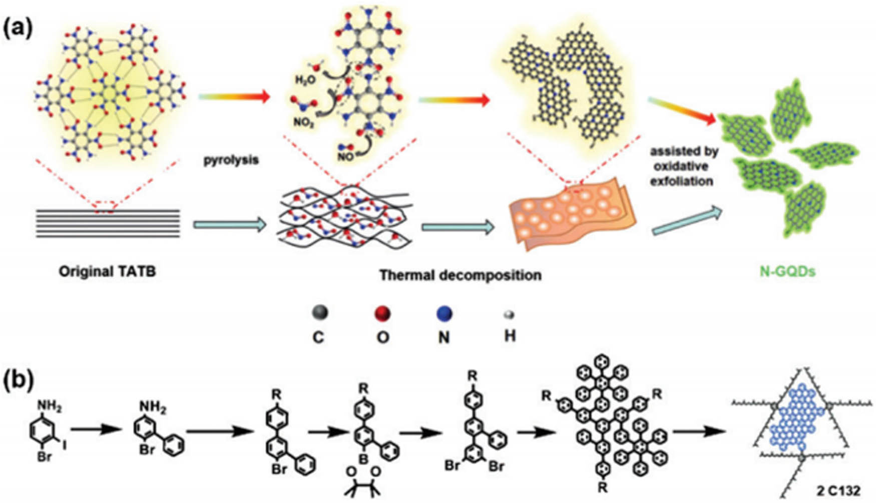 Figure 9 
                        (a) Illustration of the proposed formation mechanism of N-GQDs from single-layered TATB intermolecular condensation (reproduced with permission from Ref. [51], Copyright 2016, Springer) [127]. (b) Bottom-up synthesis of large GQDs containing 132 carbon atoms from 3-iodo-4-bromoaniline via stepwise organic chemistry [128].
                     