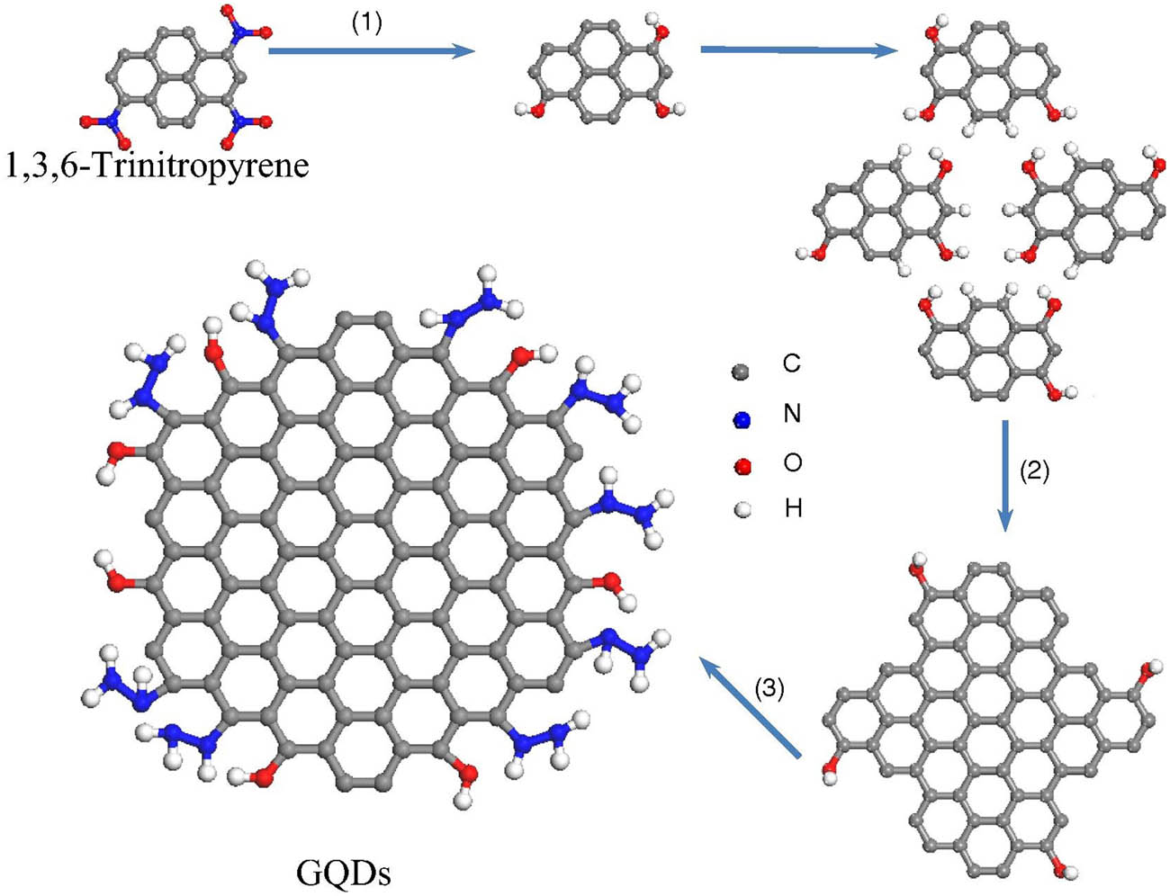 Figure 10 
                     Formation mechanism of GQDs (reproduced with permission from Ref. [130]).
                  