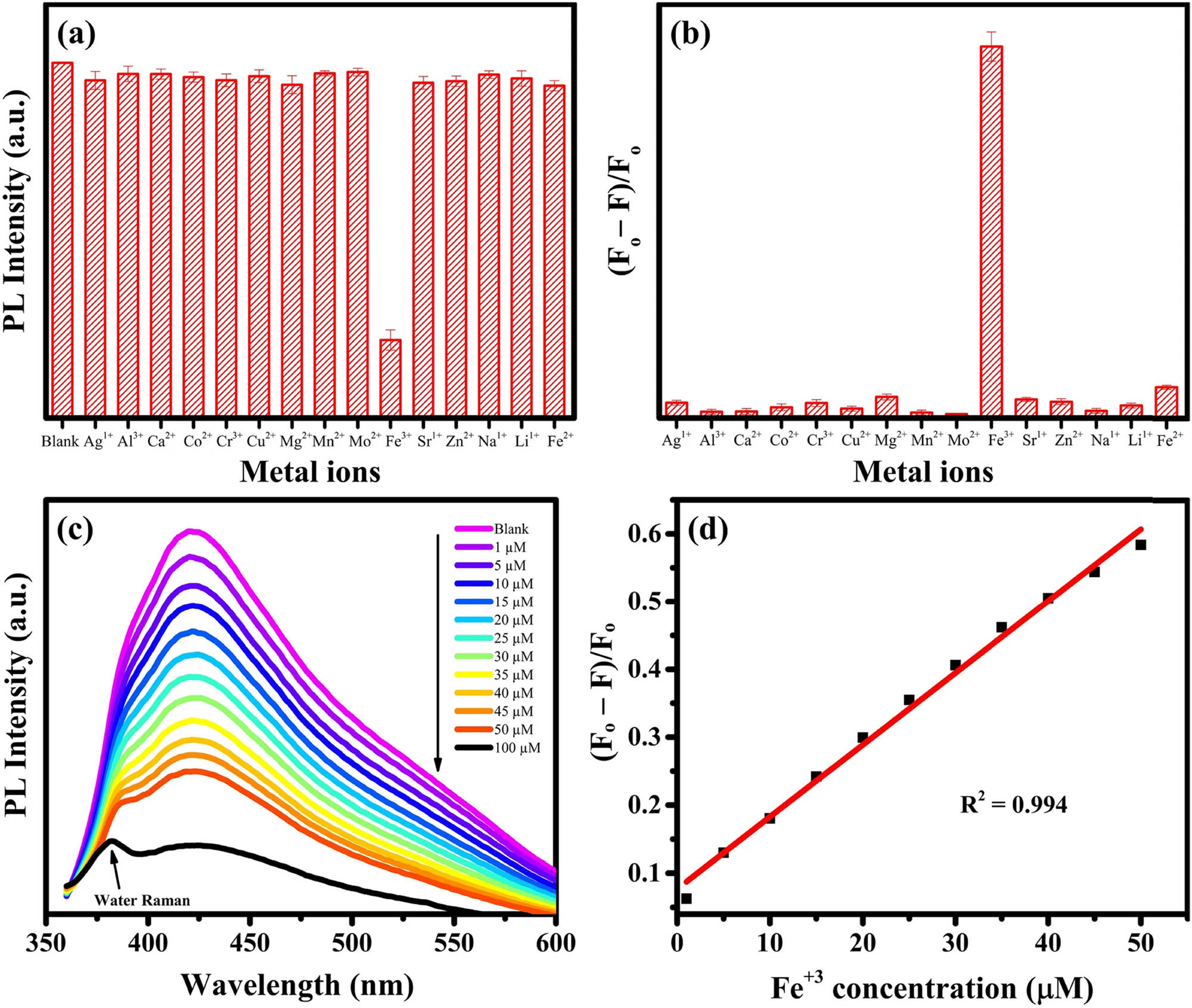 Figure 16 
                        The biomass-derived GQDs-based sensor for selective and sensitive detection of ferric ions (Fe3+). (a) Comparison of the photoluminescence intensities of GQDs solution in the presence of 100 µM of different metal ions, (b) the assessment of the different metal ion’s affinity toward GQD, (c) the photoluminescence spectra of GQDs at various concentrations of Fe3+
                           , and (d) equivalent liner regression plot [135].
                     