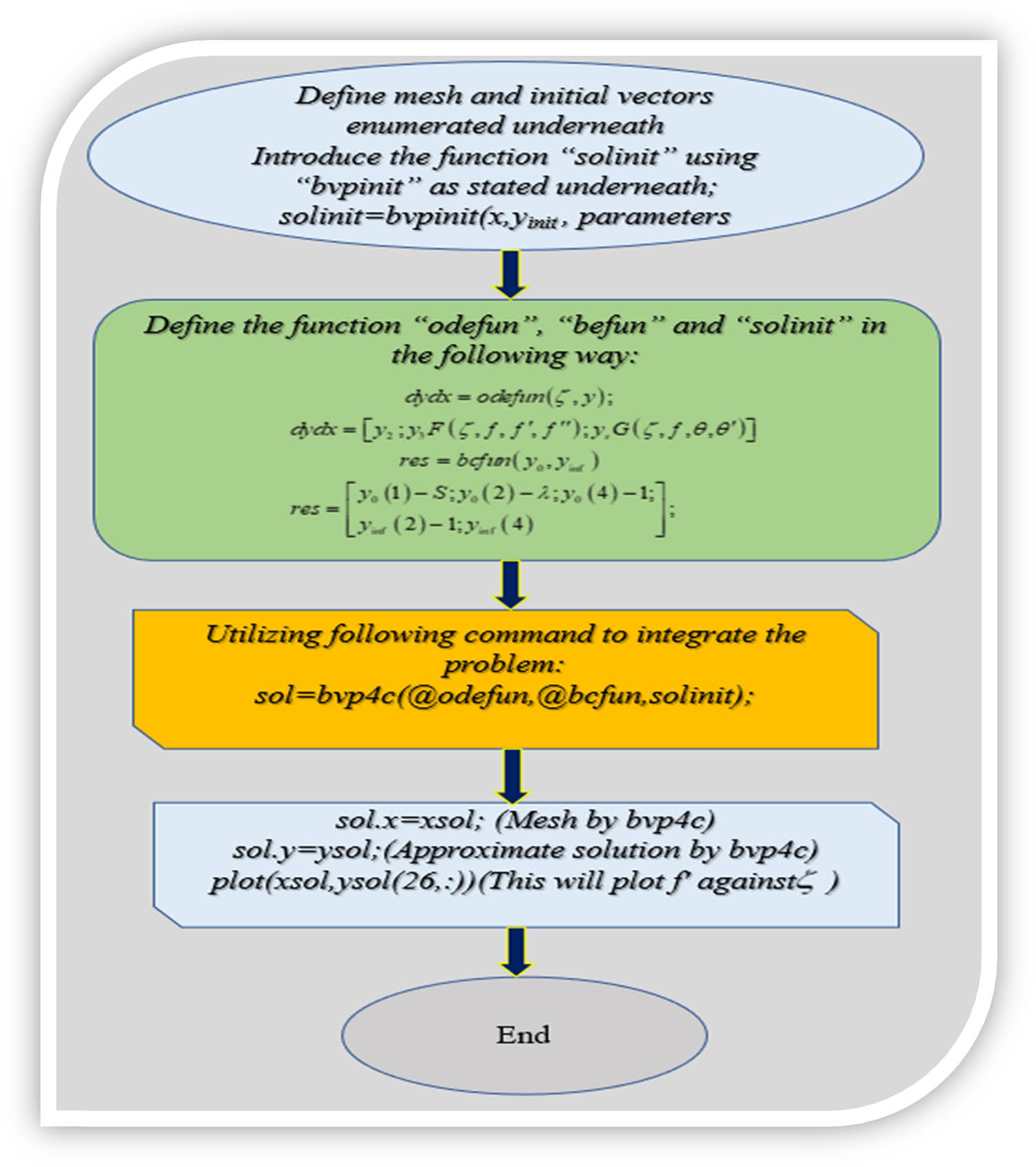 Figure 2 
               A flow chart of the solution process.
            