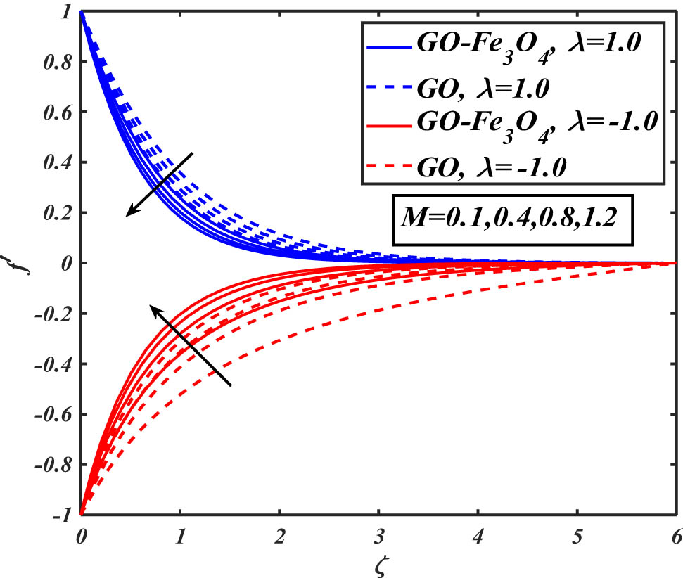 Figure 4 
                  Evaluation of velocity distribution vs M.
               