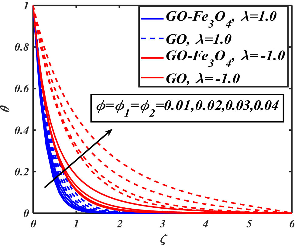 Figure 5 
                  Evaluation of temperature distribution vs 
                     
                        
                           
                           
                              ϕ
                              =
                              
                                 
                                    ϕ
                                 
                                 
                                    1
                                 
                              
                              =
                              
                                 
                                    ϕ
                                 
                                 
                                    2
                                 
                              
                           
                           \phi ={\phi }_{1}={\phi }_{2}
                        
                     .
               