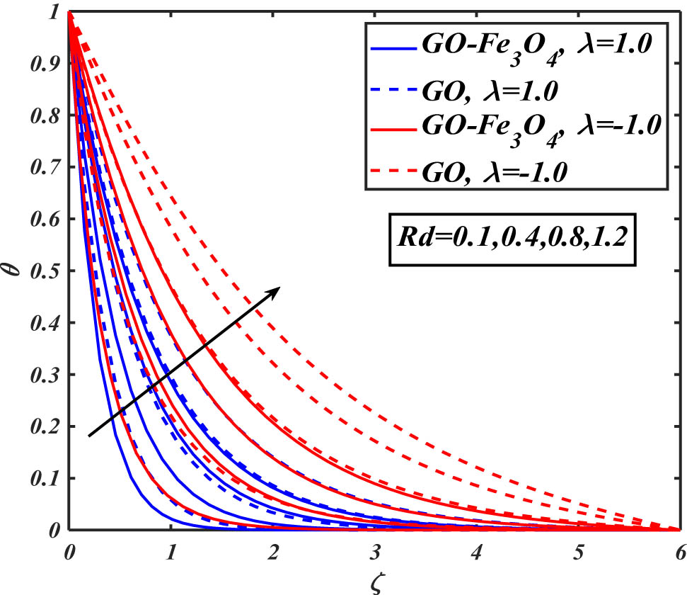 Figure 6 
                  Evaluation of temperature distribution vs Rd.
               