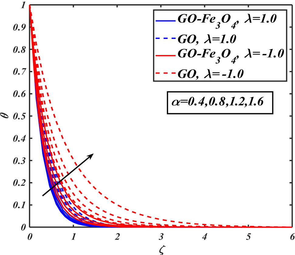 Figure 7 
                  Evaluation of temperature distribution against heat source-sink parameter.
               