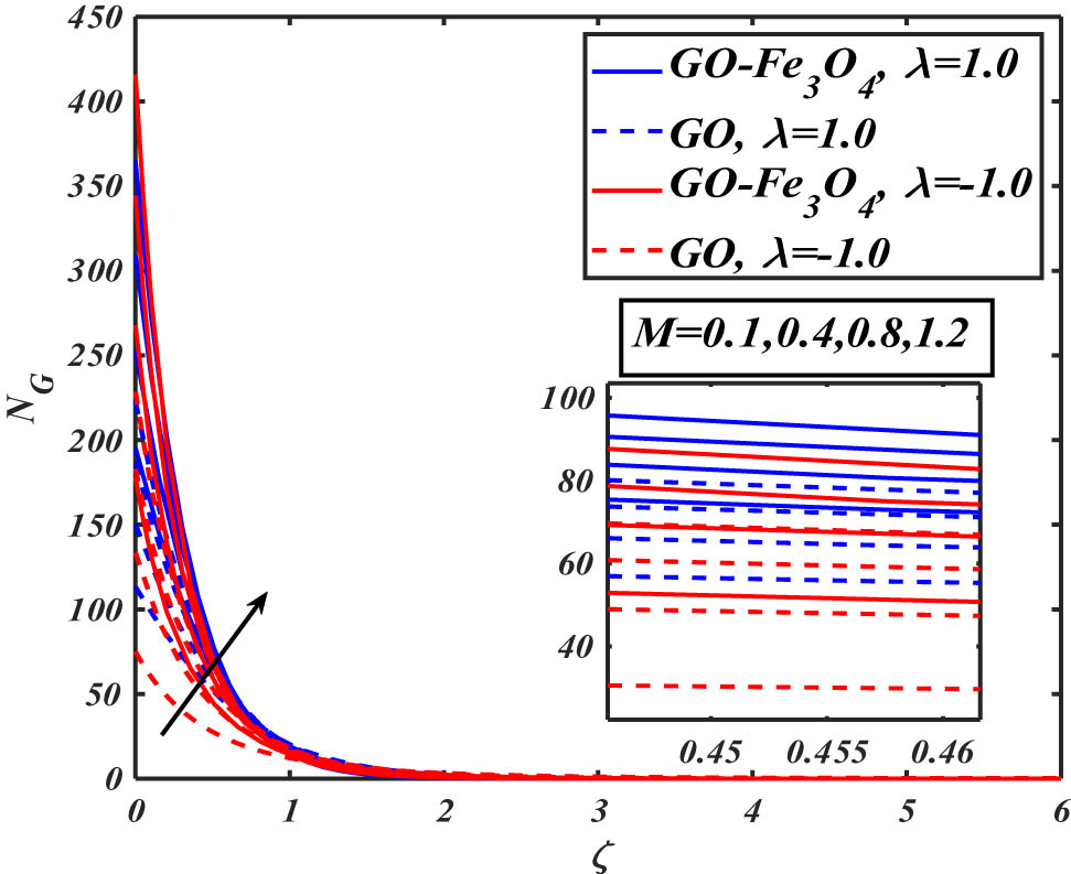 Figure 9 
                  Evaluation of entropy generation vs M.
               