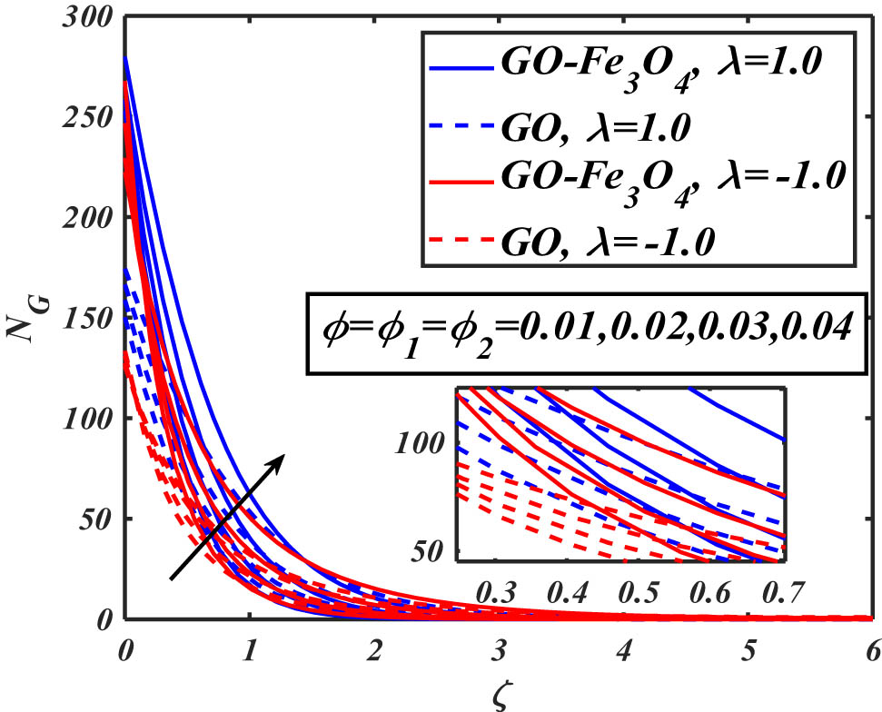 Figure 10 
                  Evaluation of entropy generation vs 
                     
                        
                           
                           
                              ϕ
                              =
                              
                                 
                                    ϕ
                                 
                                 
                                    1
                                 
                              
                              =
                              
                                 
                                    ϕ
                                 
                                 
                                    2
                                 
                              
                           
                           \phi ={\phi }_{1}={\phi }_{2}
                        
                     .
               