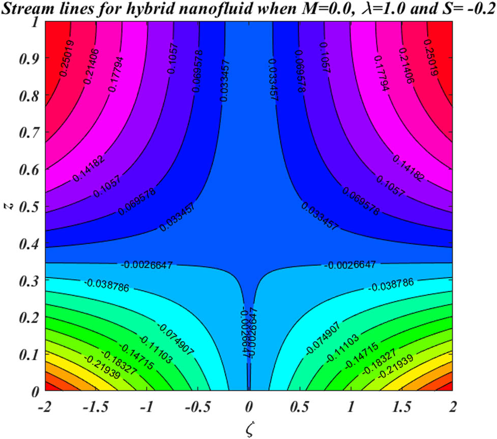 Figure 15 
                  Streamlines for hybrid nanofluid, when 
                        
                           
                           
                              M
                              =
                              0.0
                              ,
                           
                           M=0.0,
                        
                      
                     
                        
                           
                           
                              λ
                              =
                              1.0
                              &
                              S
                              =
                              −
                              0.2
                           
                           \lambda =1.0\& S=-0.2
                        
                     .
               