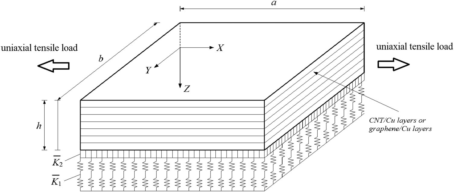 Figure 1 
               Auxetic nanocomposite laminated rectangular plate rests on an elastic substrate under uniaxial tensile load.
            