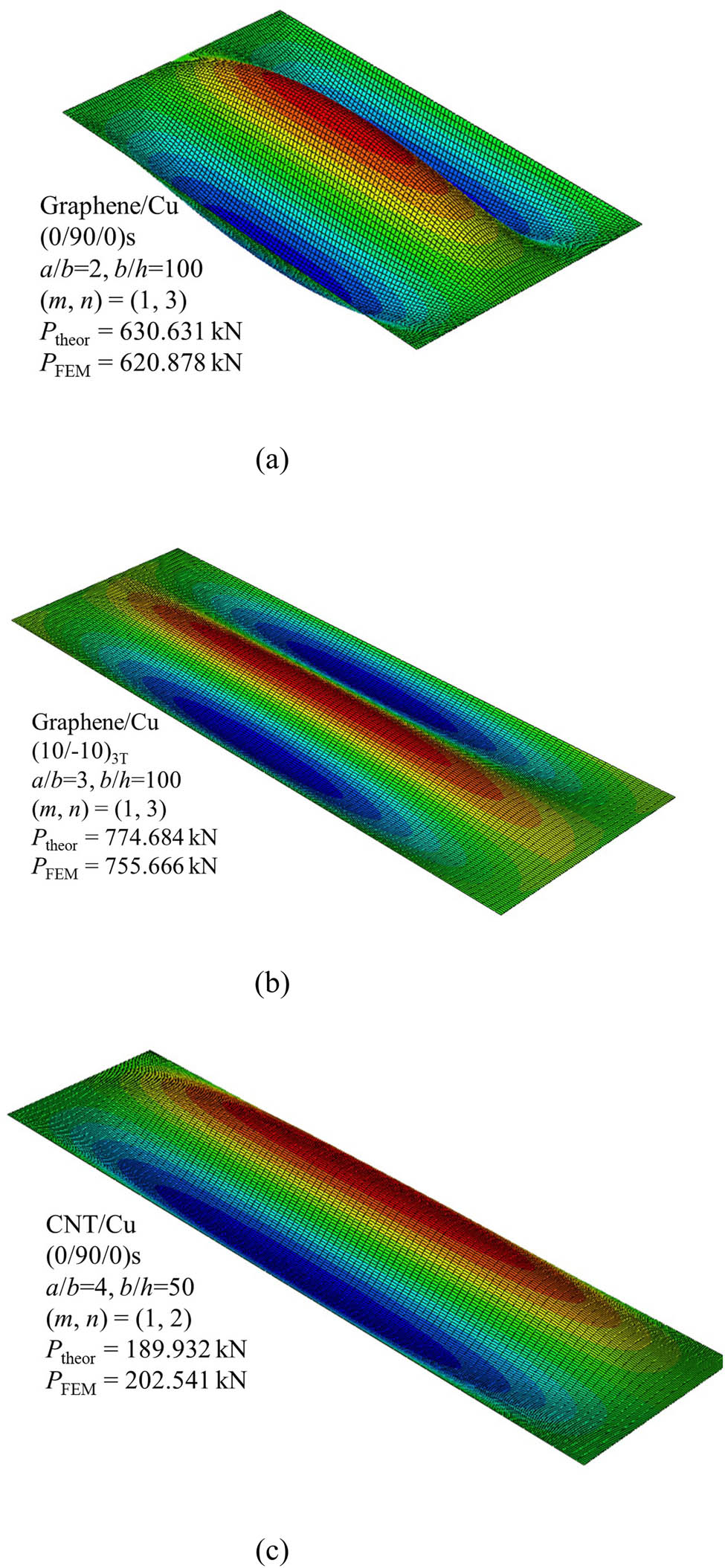 Figure 2 
               Comparisons of buckling loads of nanocomposite laminated plates under uniaxial tension: (a) a/b = 2, (m, n) = (1,3); (b) a/b = 3, (m, n) = (1,3); and (c) a/b = 4, (m, n) = (1,2).
            