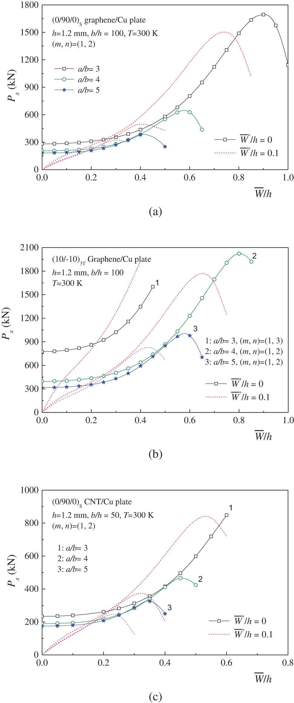 Figure 3 
               Effect of the plate aspect ratio on the postbuckling behavior of auxetic laminated plates under tension: (a) (0/90/0)S graphene/Cu plate; (b) (10/−10)3T graphene/Cu plate; and (c) (0/90/0)S CNT/Cu plate.
            