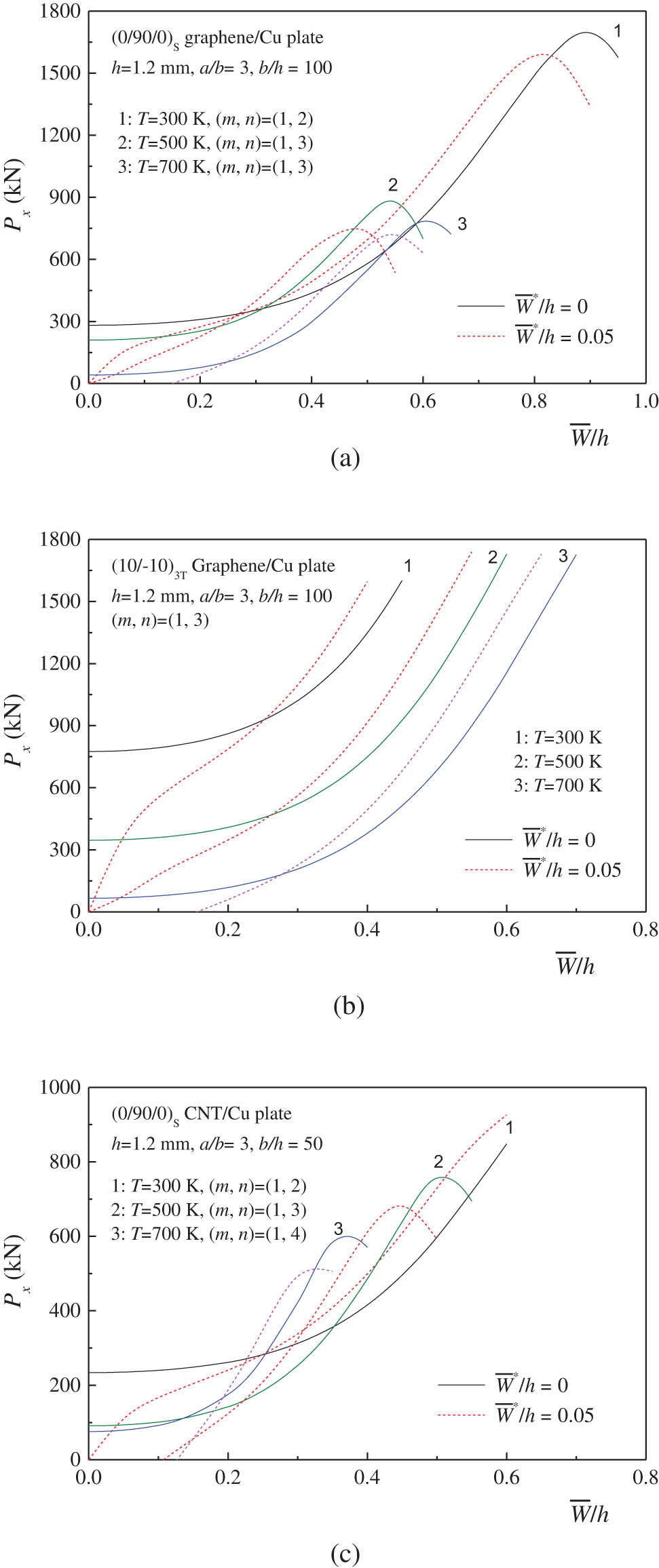 Figure 5 
               Effect of temperature variation on the postbuckling behavior of auxetic laminated plates under tension: (a) (0/90/0)S graphene/Cu plate; (b) (10/−10)3T graphene/Cu plate; and (c) (0/90/0)S CNT/Cu plate.
            