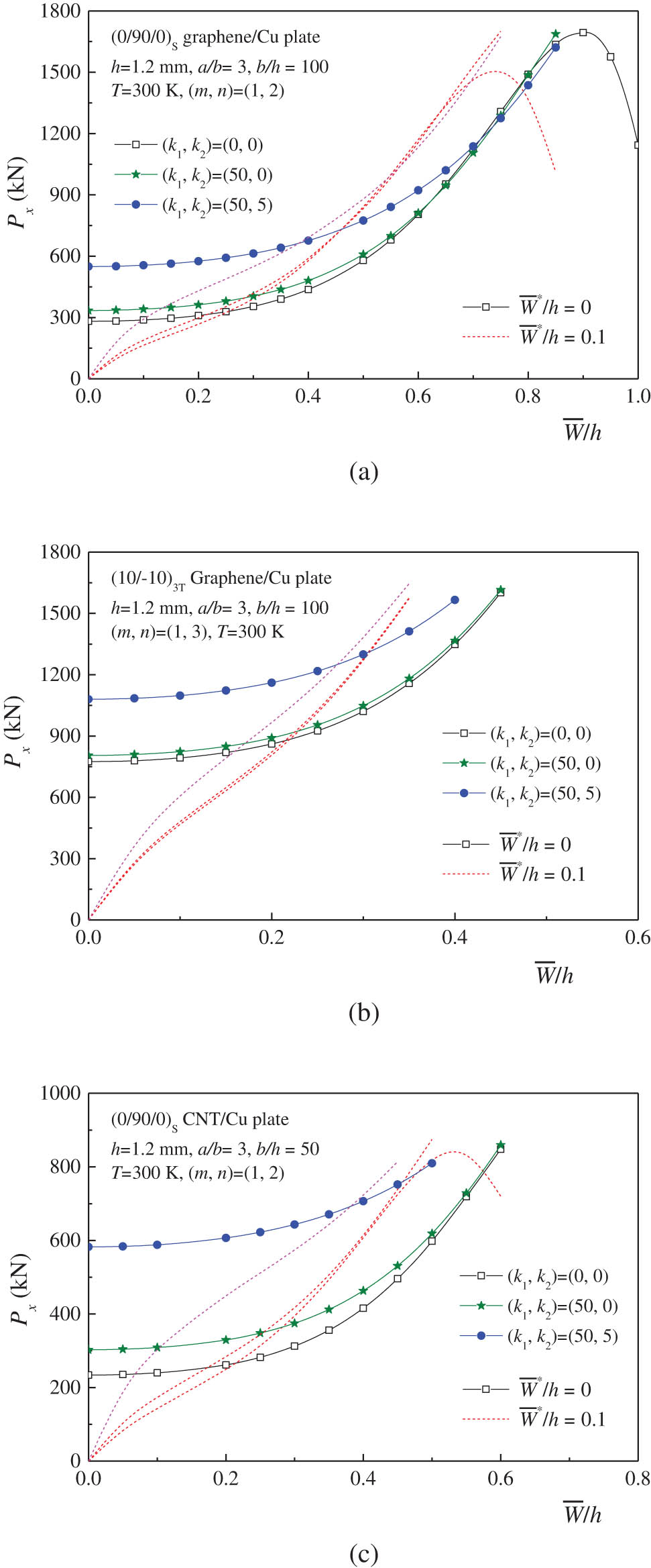 Figure 6 
               Effect of substrate stiffnesses on the postbuckling behavior of auxetic laminated plates under tension: (a) (0/90/0)S graphene/Cu plate; (b) (10/−10)3T graphene/Cu plate; and (c) (0/90/0)S CNT/Cu plate.
            