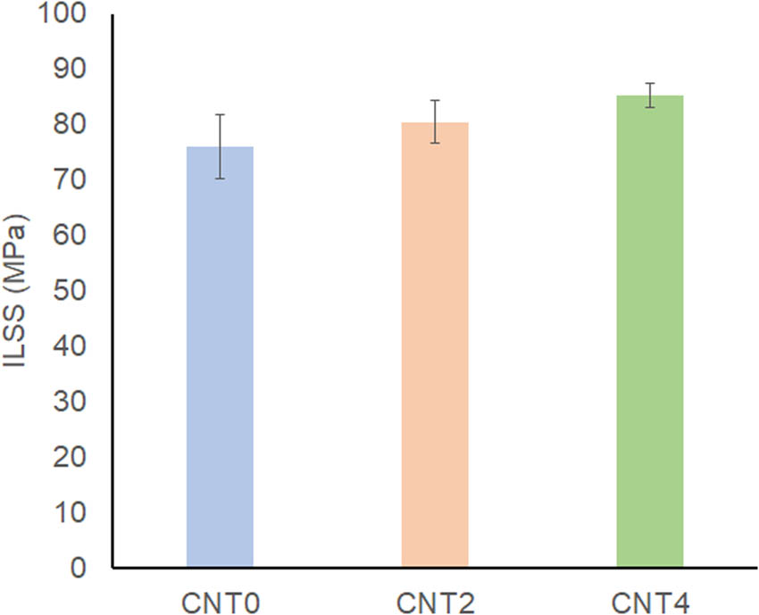 Figure 7
Influence of CNTs on the ILSS.